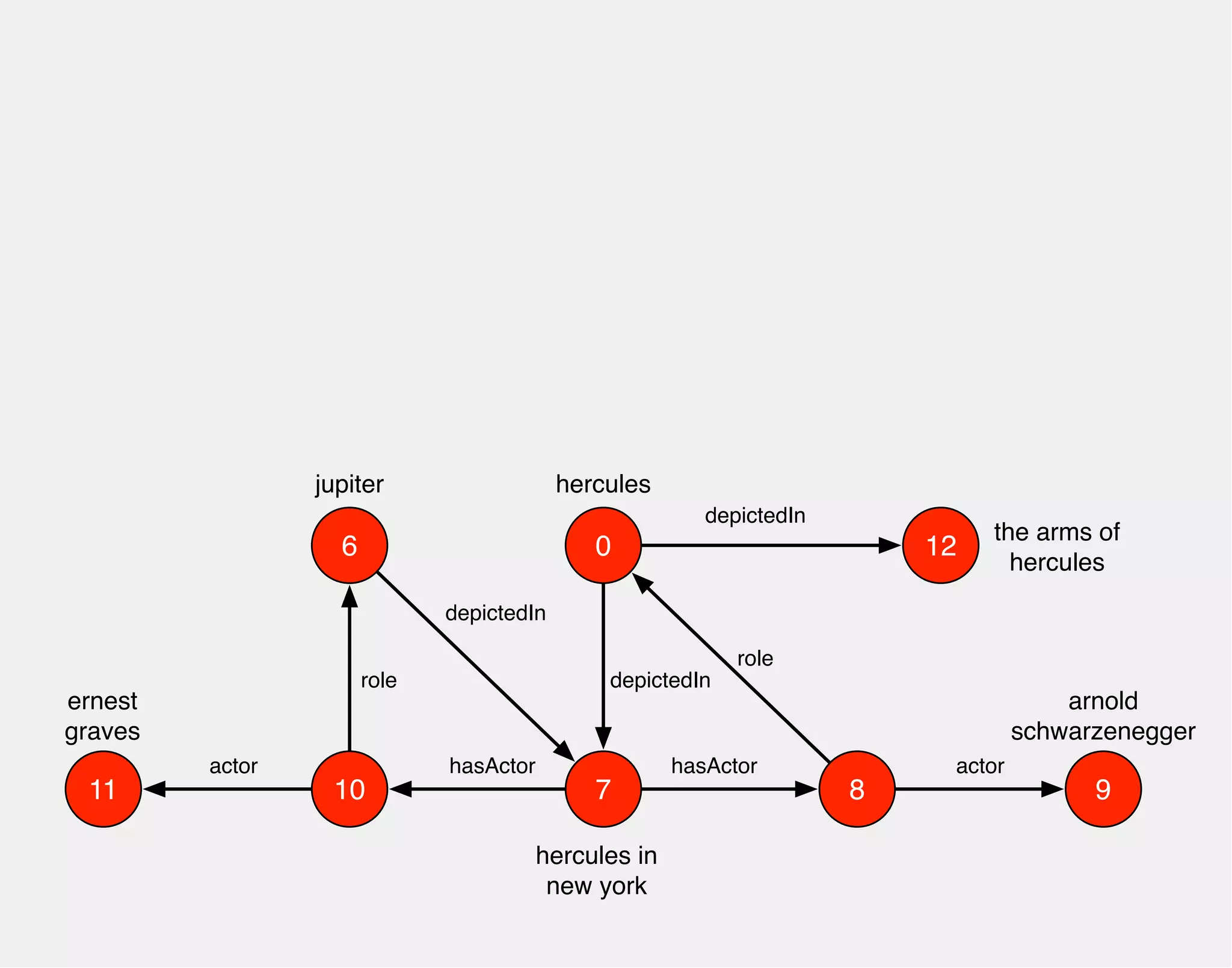 hercules 
0 
arnold 
schwarzenegger 
hasActor 
jupiter 
10 7 
8 
depictedIn 
hercules in 
new york 
actor 
role 
9 
hasActor 
6 
role 
ernest 
graves 
actor 
11 
depictedIn 
12 the arms of 
hercules 
depictedIn 
 
