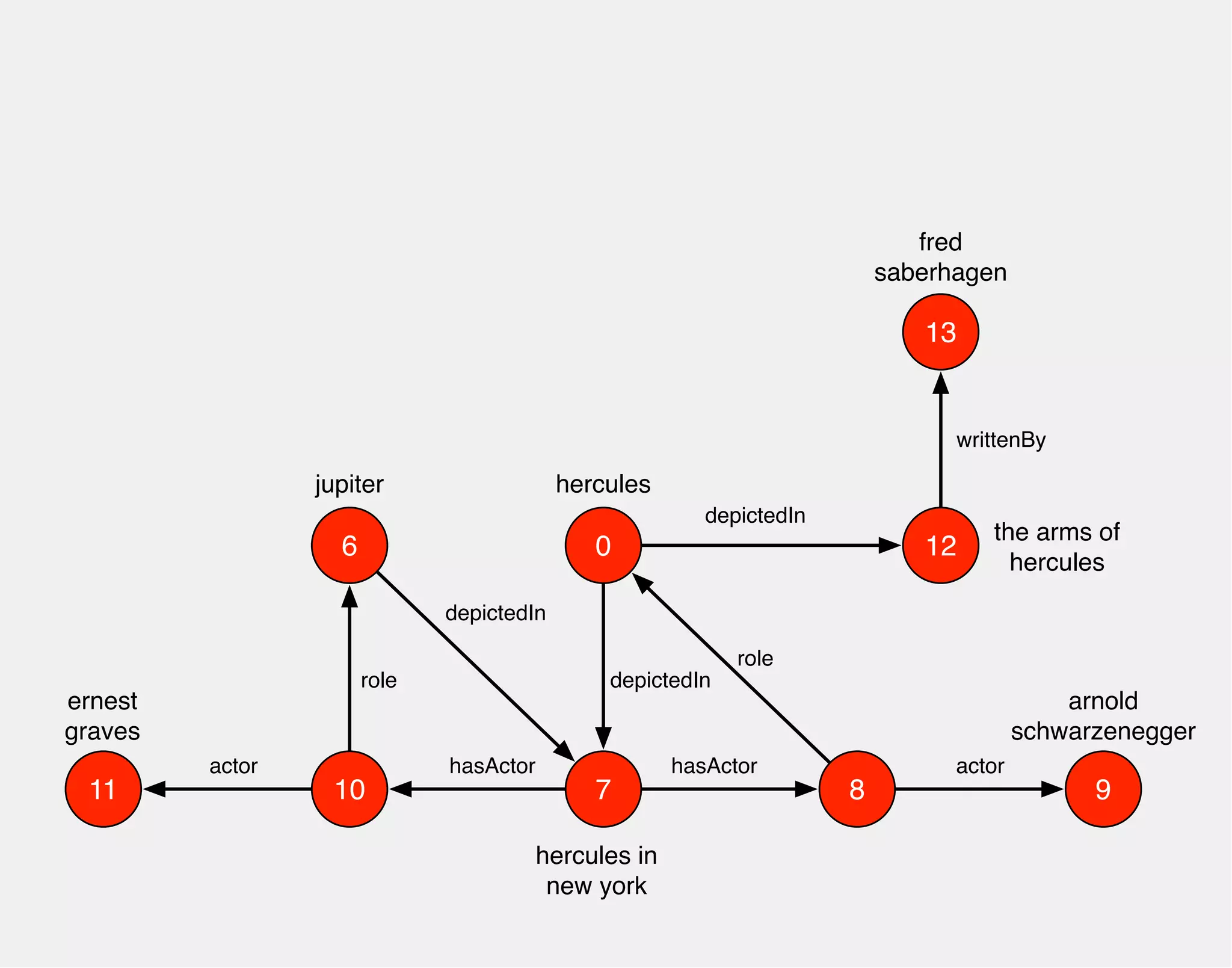hercules 
0 
arnold 
schwarzenegger 
hasActor 
jupiter 
10 7 
8 
depictedIn 
hercules in 
new york 
actor 
role 
9 
hasActor 
6 
role 
ernest 
graves 
actor 
11 
depictedIn 
12 the arms of 
hercules 
fred 
saberhagen 
13 
depictedIn 
writtenBy 
 