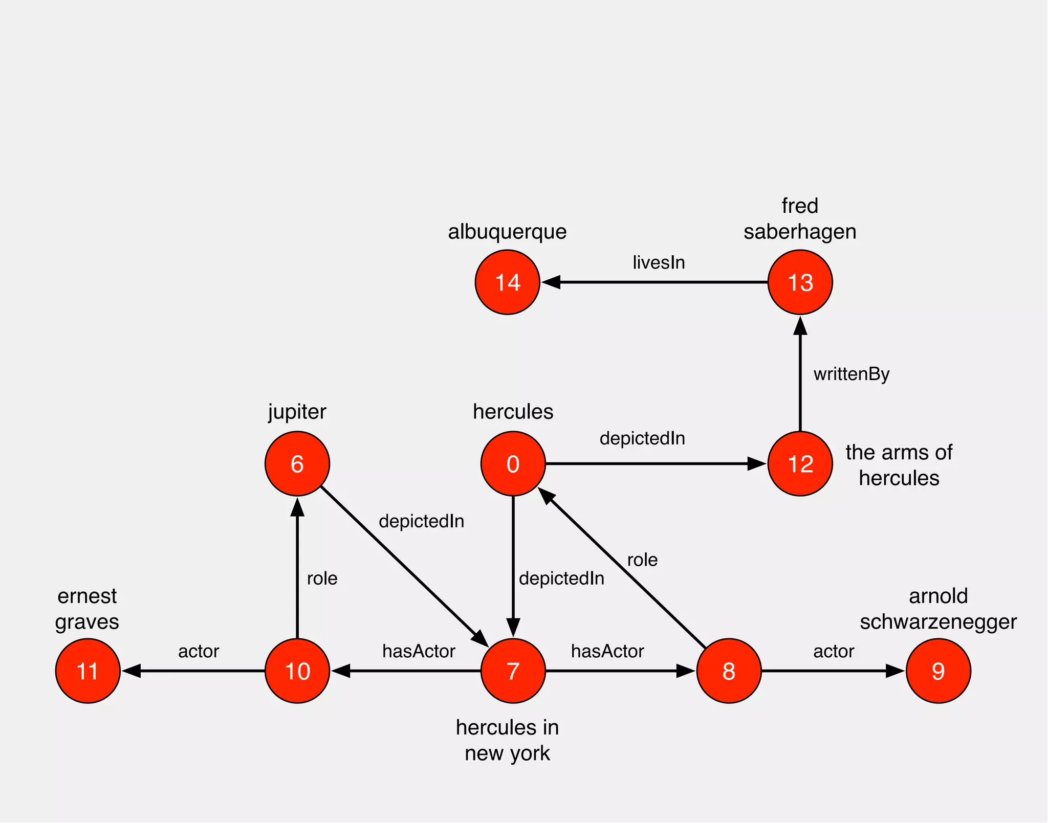 albuquerque 
hercules 
0 
arnold 
schwarzenegger 
hasActor 
jupiter 
10 7 
8 
depictedIn 
hercules in 
new york 
actor 
role 
9 
hasActor 
6 
role 
ernest 
graves 
actor 
11 
depictedIn 
12 the arms of 
hercules 
fred 
saberhagen 
13 
depictedIn 
writtenBy 
14 
livesIn 
 