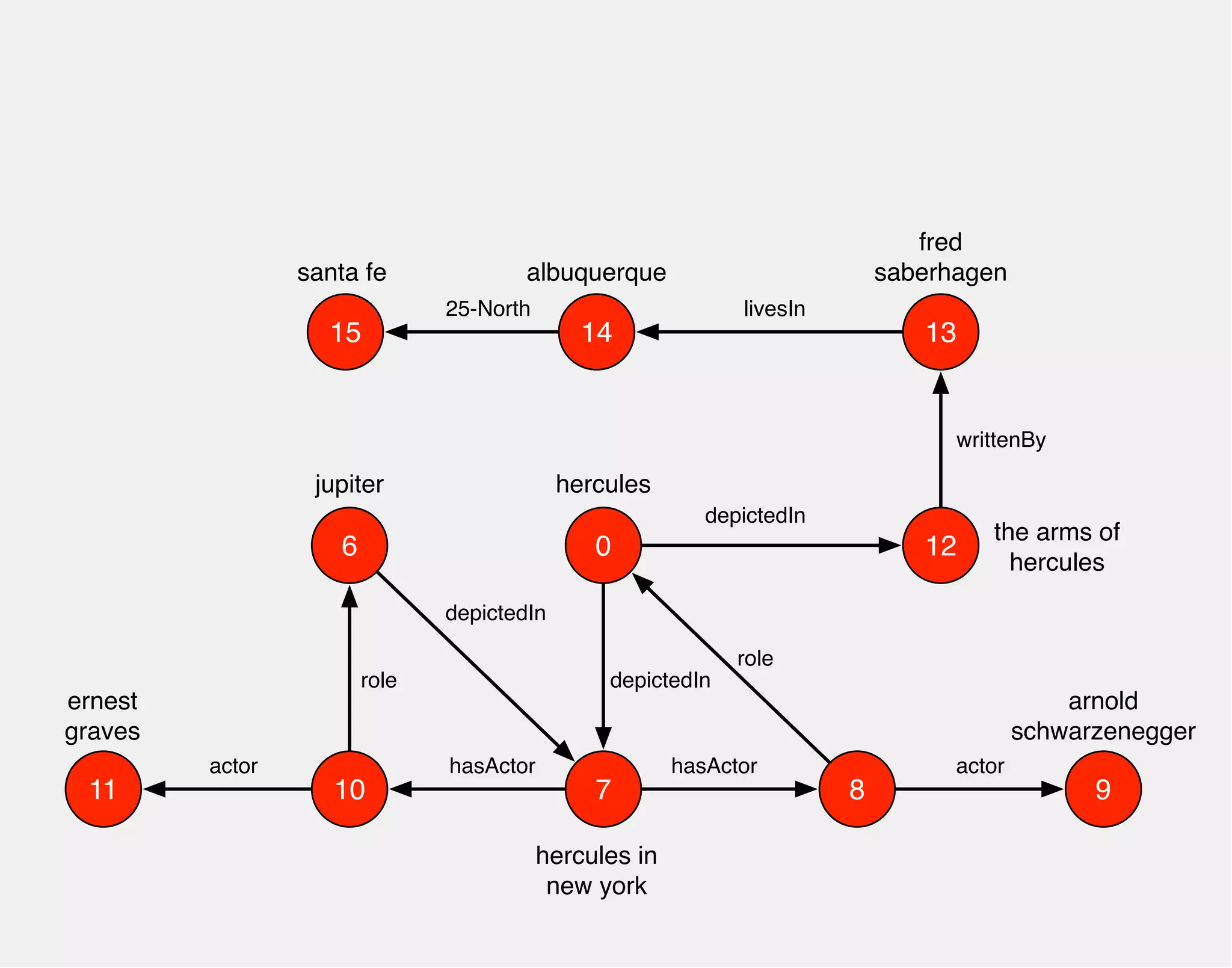 albuquerque 
hercules 
0 
arnold 
schwarzenegger 
hasActor 
jupiter 
10 7 
8 
depictedIn 
hercules in 
new york 
actor 
role 
9 
hasActor 
6 
role 
ernest 
graves 
actor 
11 
depictedIn 
12 the arms of 
hercules 
fred 
saberhagen 
13 
depictedIn 
writtenBy 
14 
livesIn 
15 
25-North 
santa fe 
 