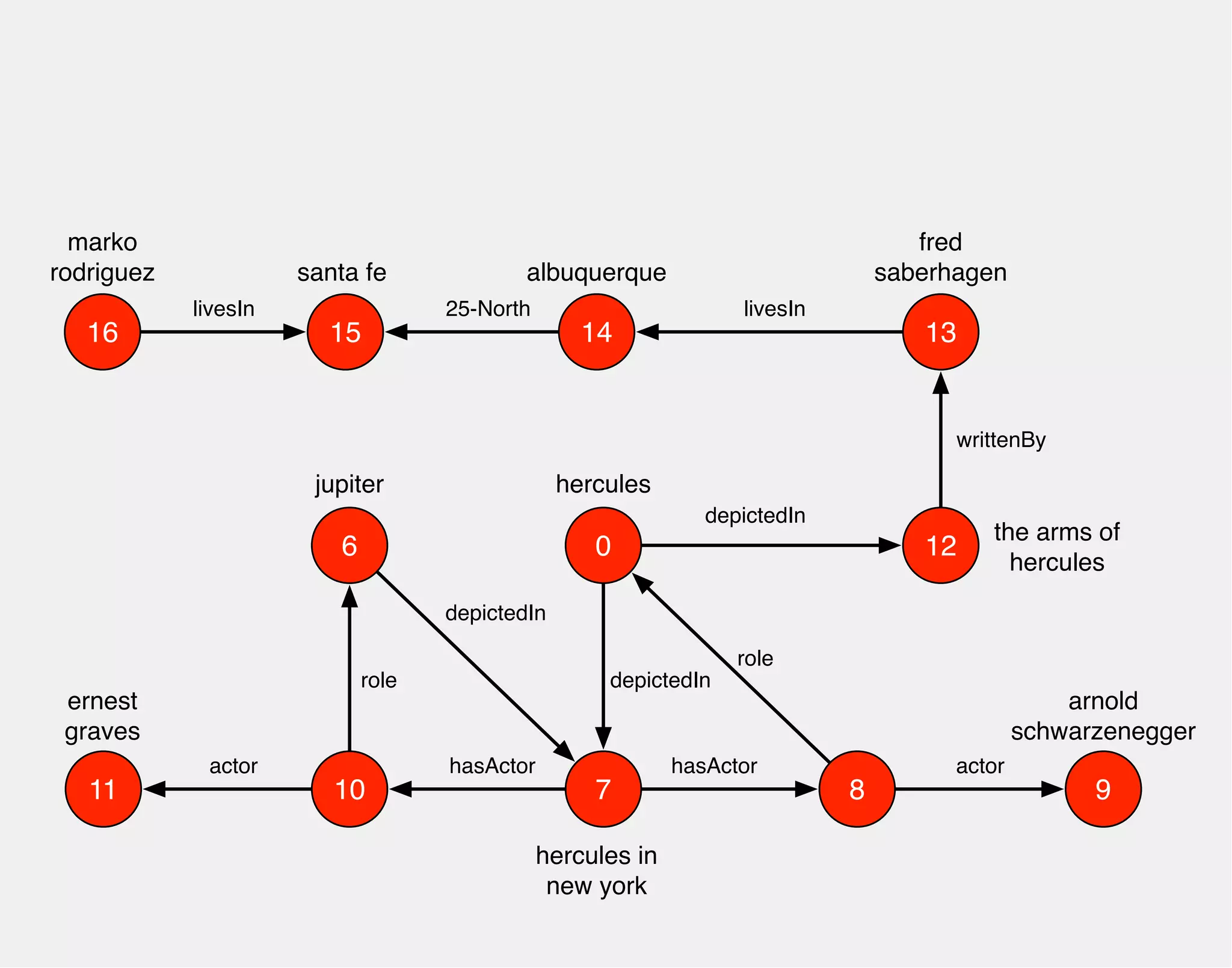 albuquerque 
hercules 
0 
arnold 
schwarzenegger 
hasActor 
jupiter 
10 7 
8 
depictedIn 
hercules in 
new york 
actor 
role 
9 
hasActor 
6 
role 
marko 
rodriguez 
ernest 
graves 
actor 
11 
depictedIn 
12 the arms of 
hercules 
fred 
saberhagen 
13 
depictedIn 
writtenBy 
14 
livesIn 
15 
25-North 
santa fe 
16 
livesIn 
 
