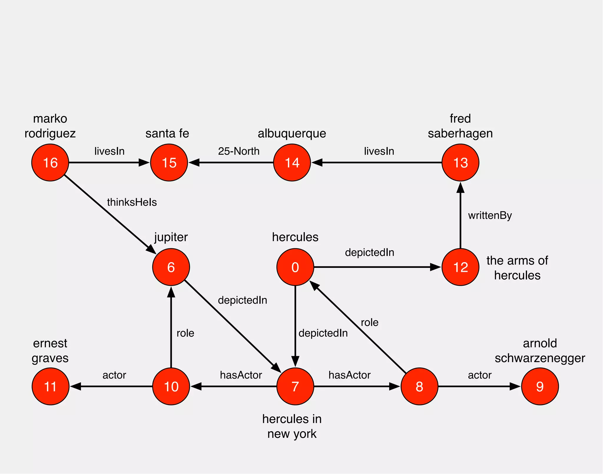 albuquerque 
hercules 
0 
arnold 
schwarzenegger 
hasActor 
jupiter 
10 7 
8 
depictedIn 
hercules in 
new york 
actor 
role 
9 
hasActor 
6 
role 
marko 
rodriguez 
ernest 
graves 
actor 
11 
depictedIn 
12 the arms of 
hercules 
fred 
saberhagen 
13 
depictedIn 
writtenBy 
14 
livesIn 
15 
25-North 
santa fe 
16 
livesIn 
thinksHeIs 
 