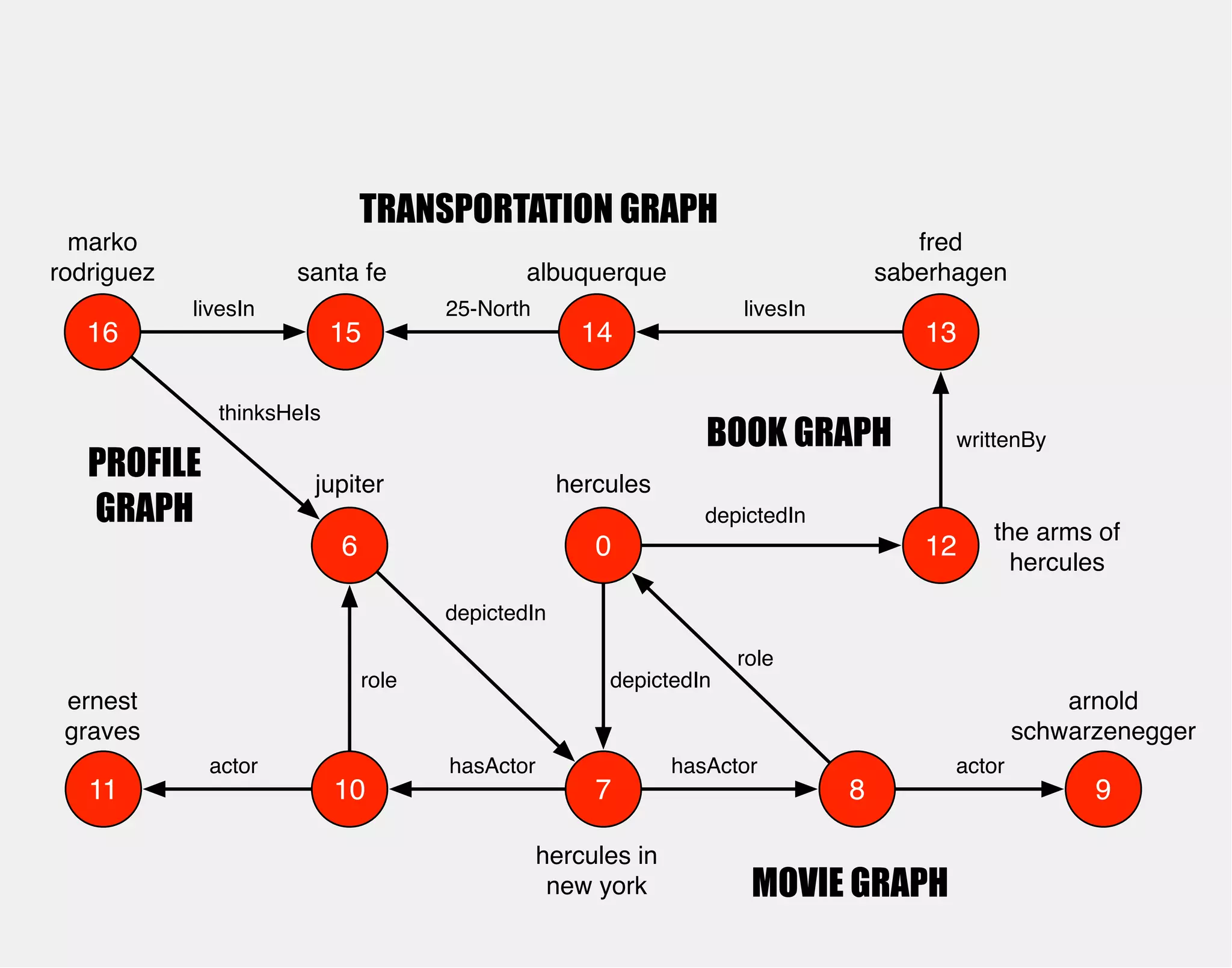 albuquerque 
hercules 
0 
arnold 
schwarzenegger 
BOOK GRAPH 
hasActor 
jupiter 
10 7 
8 
depictedIn 
hercules in 
new york 
actor 
role 
9 
hasActor 
6 
role 
marko 
rodriguez 
ernest 
graves 
actor 
11 
depictedIn 
12 the arms of 
hercules 
fred 
saberhagen 
13 
depictedIn 
writtenBy 
14 
livesIn 
15 
25-North 
santa fe 
16 
livesIn 
thinksHeIs 
MOVIE GRAPH 
TRANSPORTATION GRAPH 
PROFILE 
GRAPH 
 