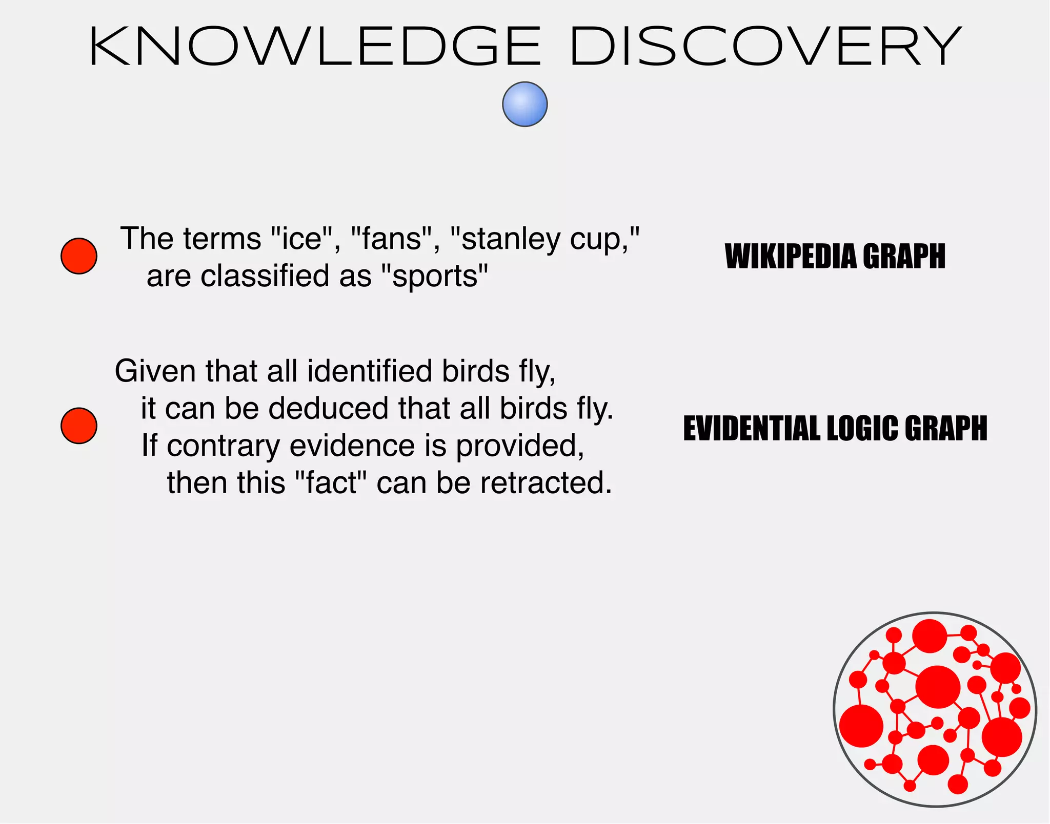 KNOWLEDGE DISCOVERY 
The terms "ice", "fans", "stanley cup," 
are classified as "sports" 
Given that all identified birds fly, 
it can be deduced that all birds fly. 
If contrary evidence is provided, 
then this "fact" can be retracted. 
WIKIPEDIA GRAPH 
EVIDENTIAL LOGIC GRAPH 
 