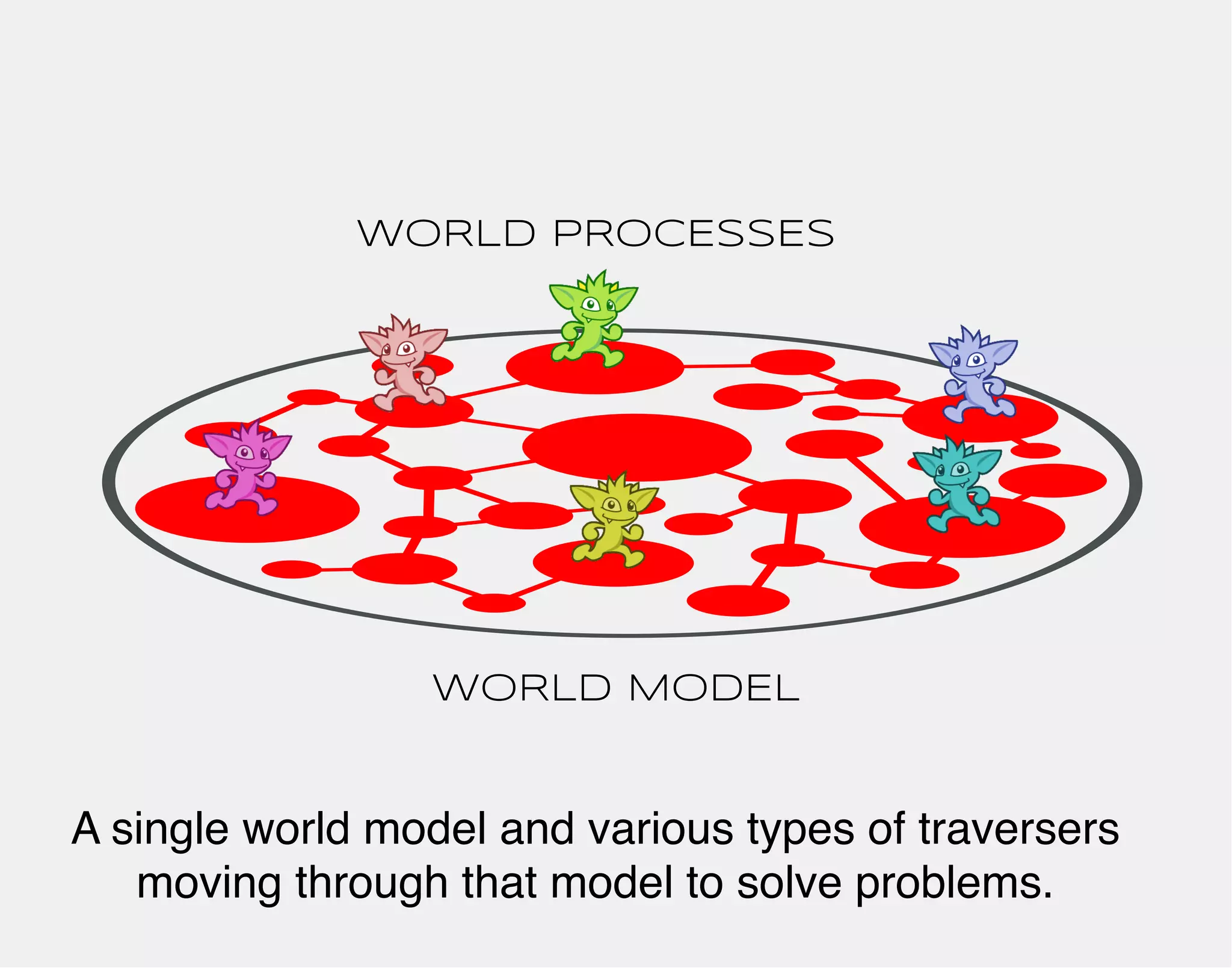 WORLD PROCESSES 
WORLD MODEL 
A single world model and various types of traversers 
moving through that model to solve problems. 
 