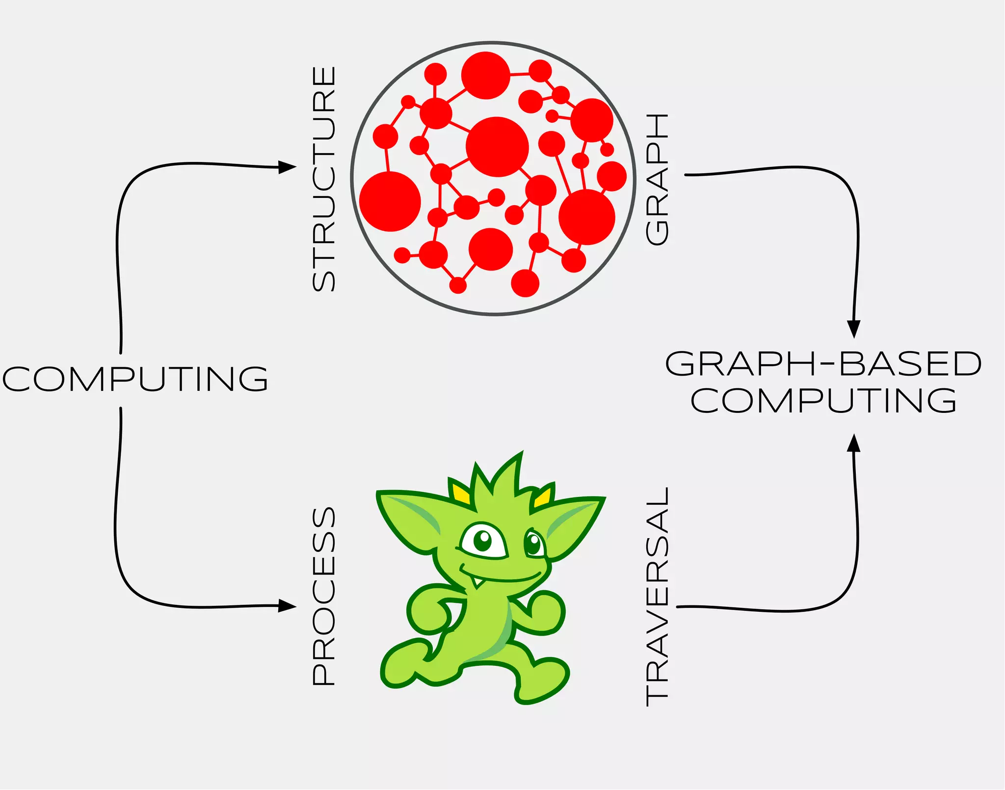 TRAVERSAL GRAPH 
PROCESS STRUCTURE 
COMPUTING GRAPH-BASED 
COMPUTING 
 