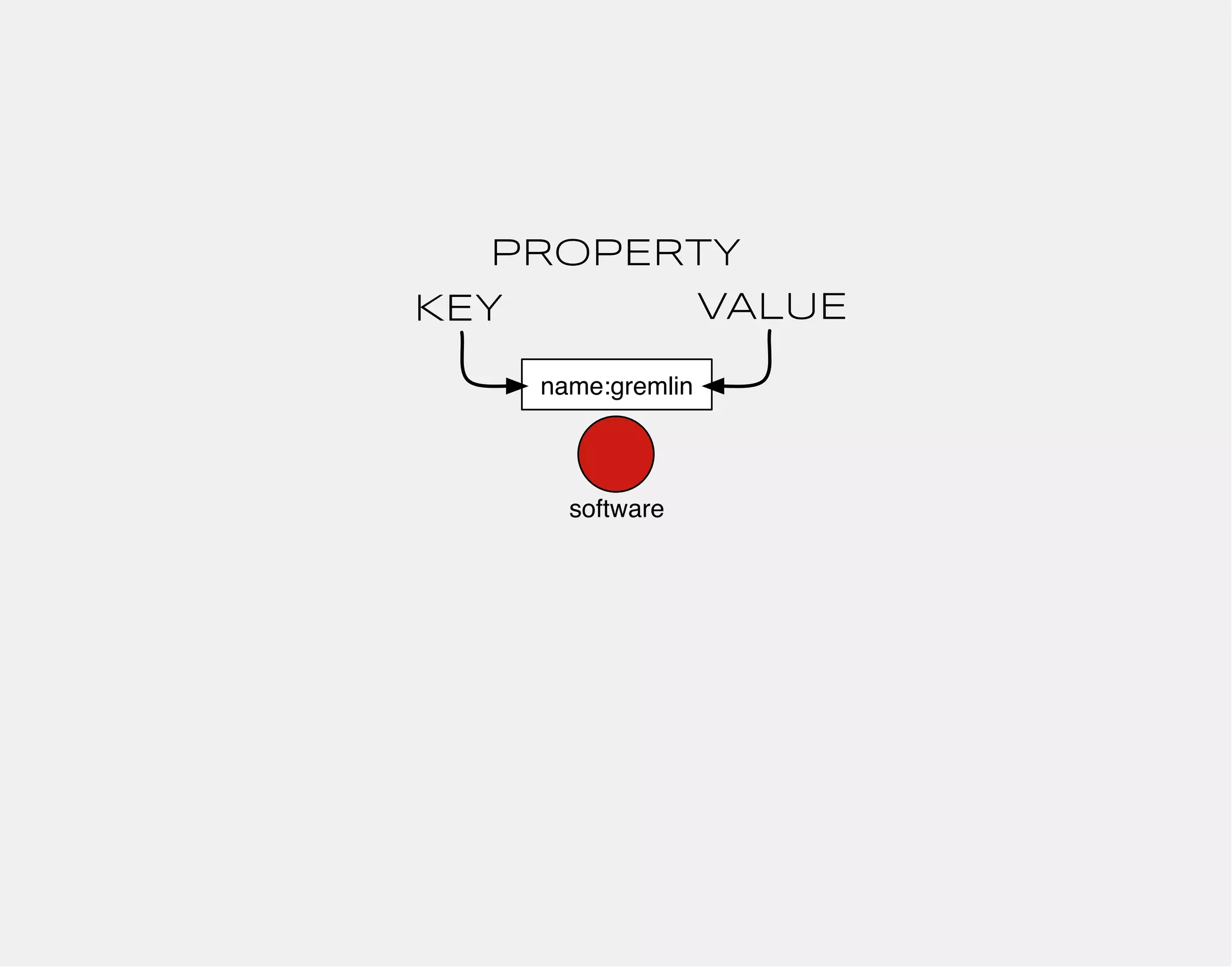 PROPERTY 
KEY VALUE 
name:gremlin 
software 
 