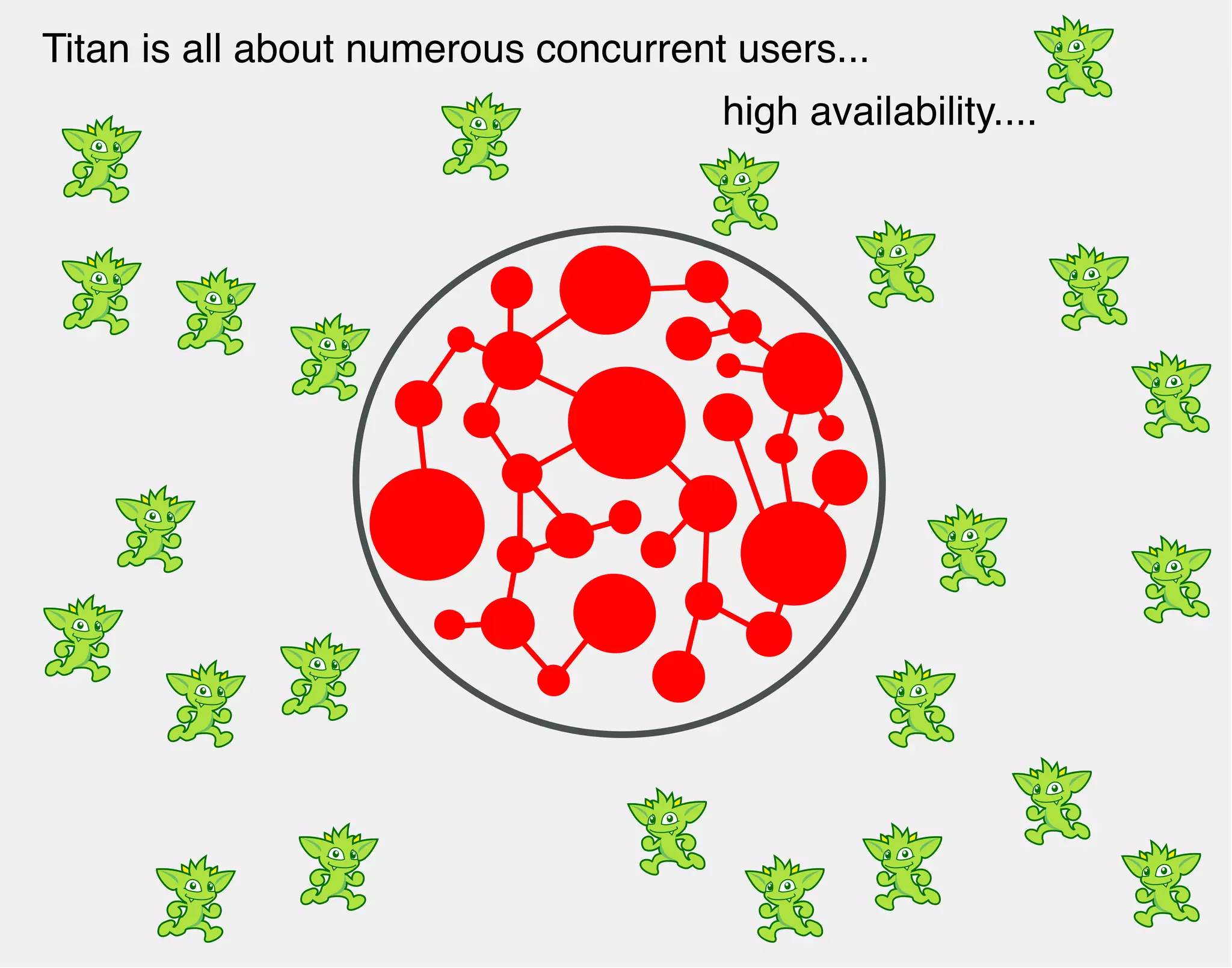Titan is all about numerous concurrent users... 
high availability.... 
 