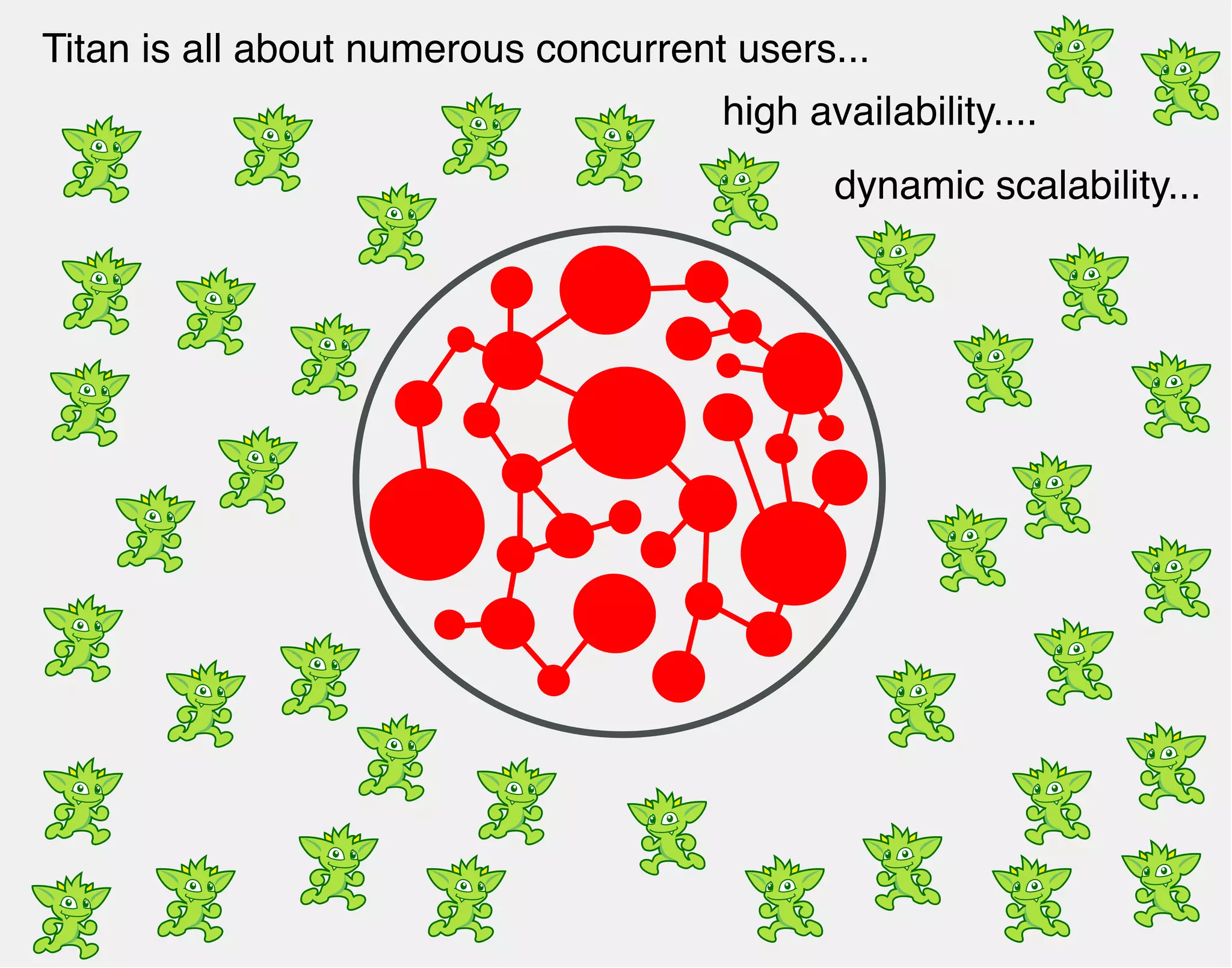 Titan is all about numerous concurrent users... 
high availability.... 
dynamic scalability... 
 