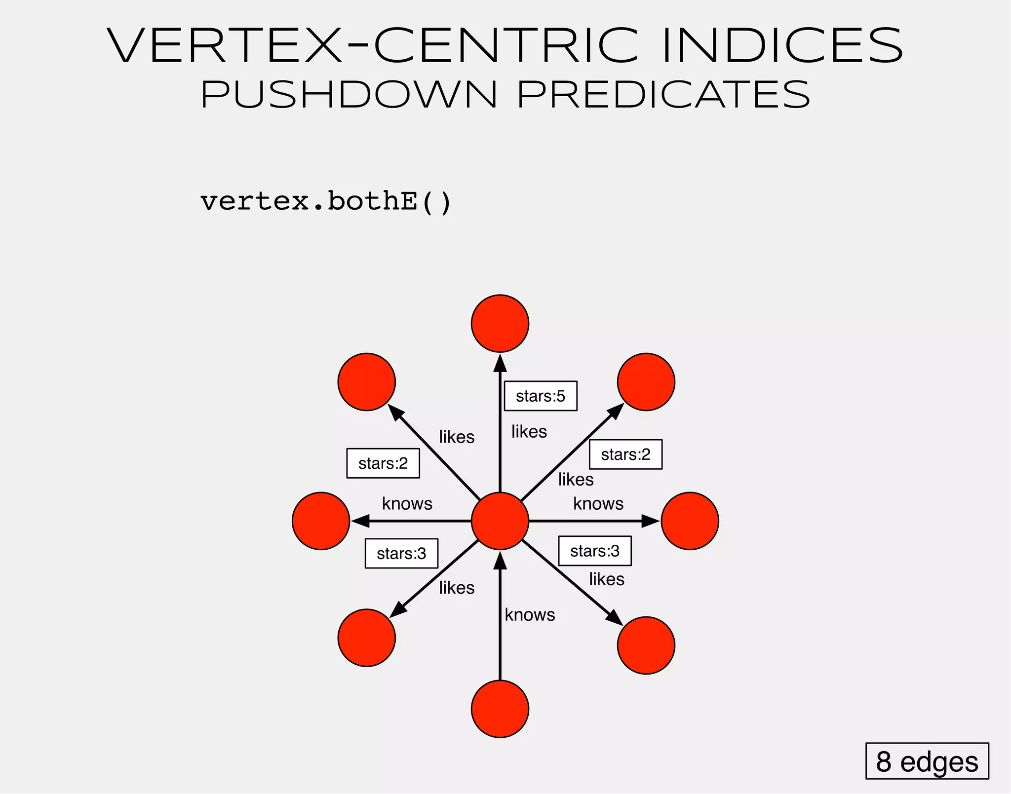 VERTEX-CENTRIC INDICES 
PUSHDOWN PREDICATES 
stars:5 
vertex.bothE() 
likes likes 
stars:2 
stars:2 
knows knows 
likes likes 
knows 
likes 
stars:3 stars:3 
8 edges 
 