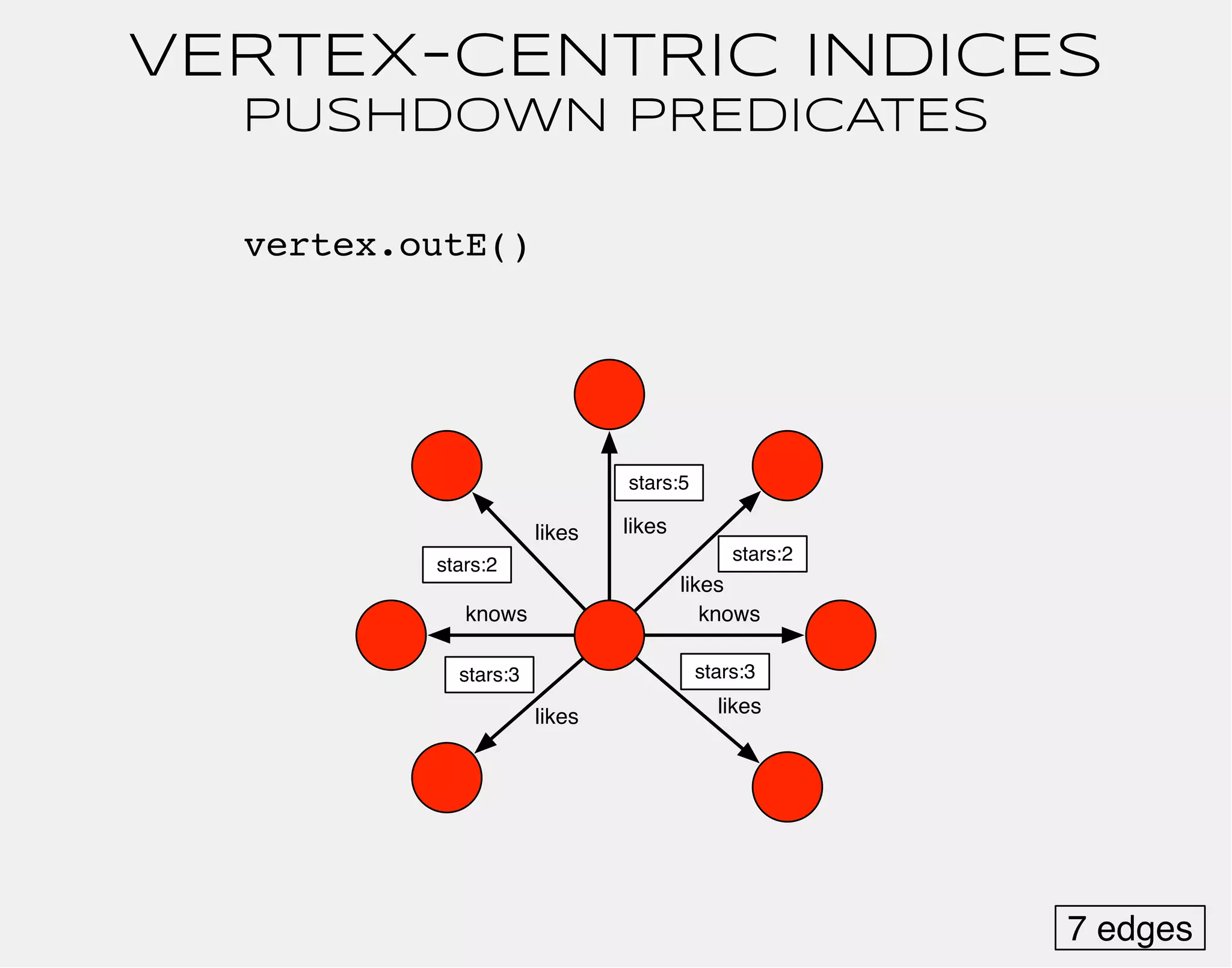 VERTEX-CENTRIC INDICES 
PUSHDOWN PREDICATES 
stars:5 
likes likes 
likes 
knows knows 
stars:3 stars:3 
likes likes 
stars:2 
stars:2 
vertex.outE() 
7 edges 
 