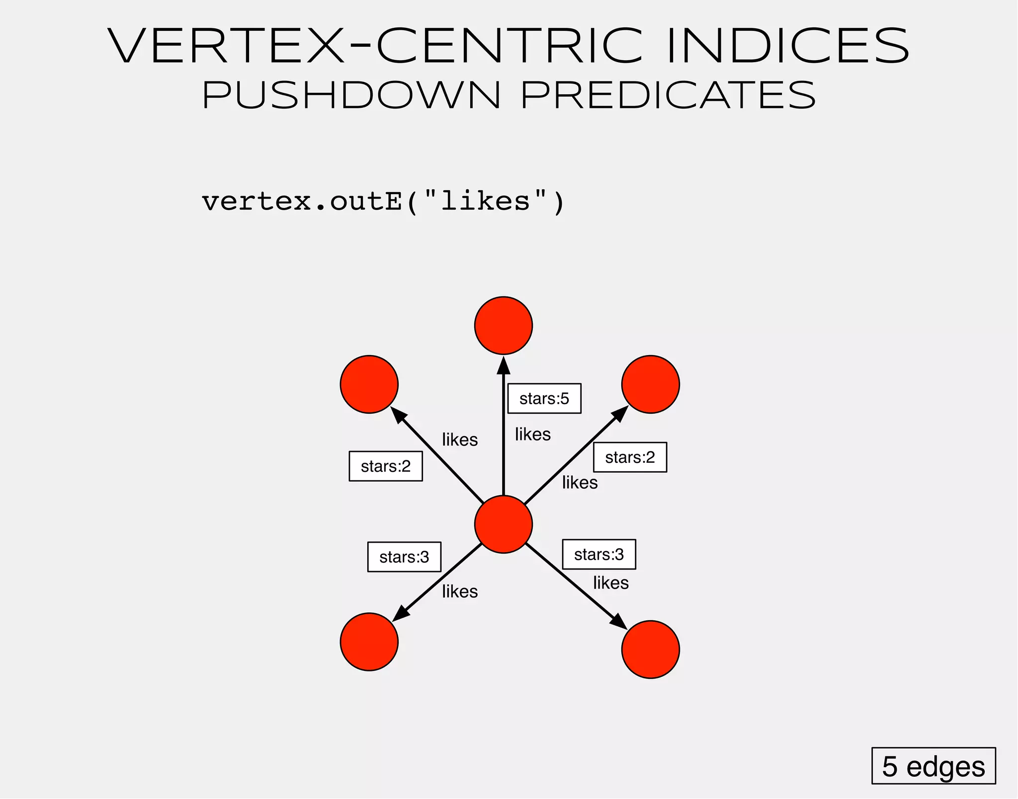 VERTEX-CENTRIC INDICES 
PUSHDOWN PREDICATES 
stars:5 
likes likes 
likes 
stars:3 stars:3 
likes likes 
stars:2 
stars:2 
vertex.outE("likes") 
5 edges 
 