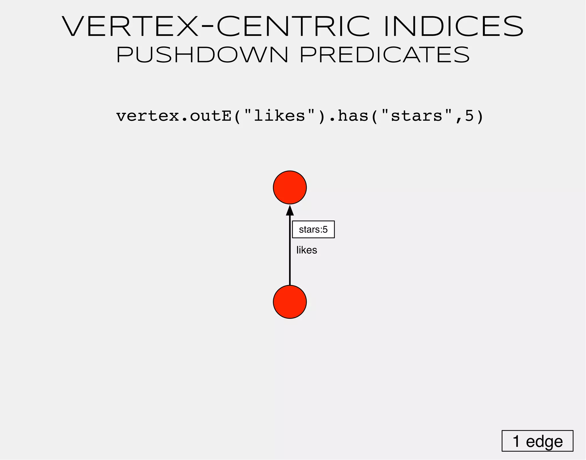 VERTEX-CENTRIC INDICES 
PUSHDOWN PREDICATES 
stars:5 
likes 
1 edge 
vertex.outE("likes").has("stars",5) 
 