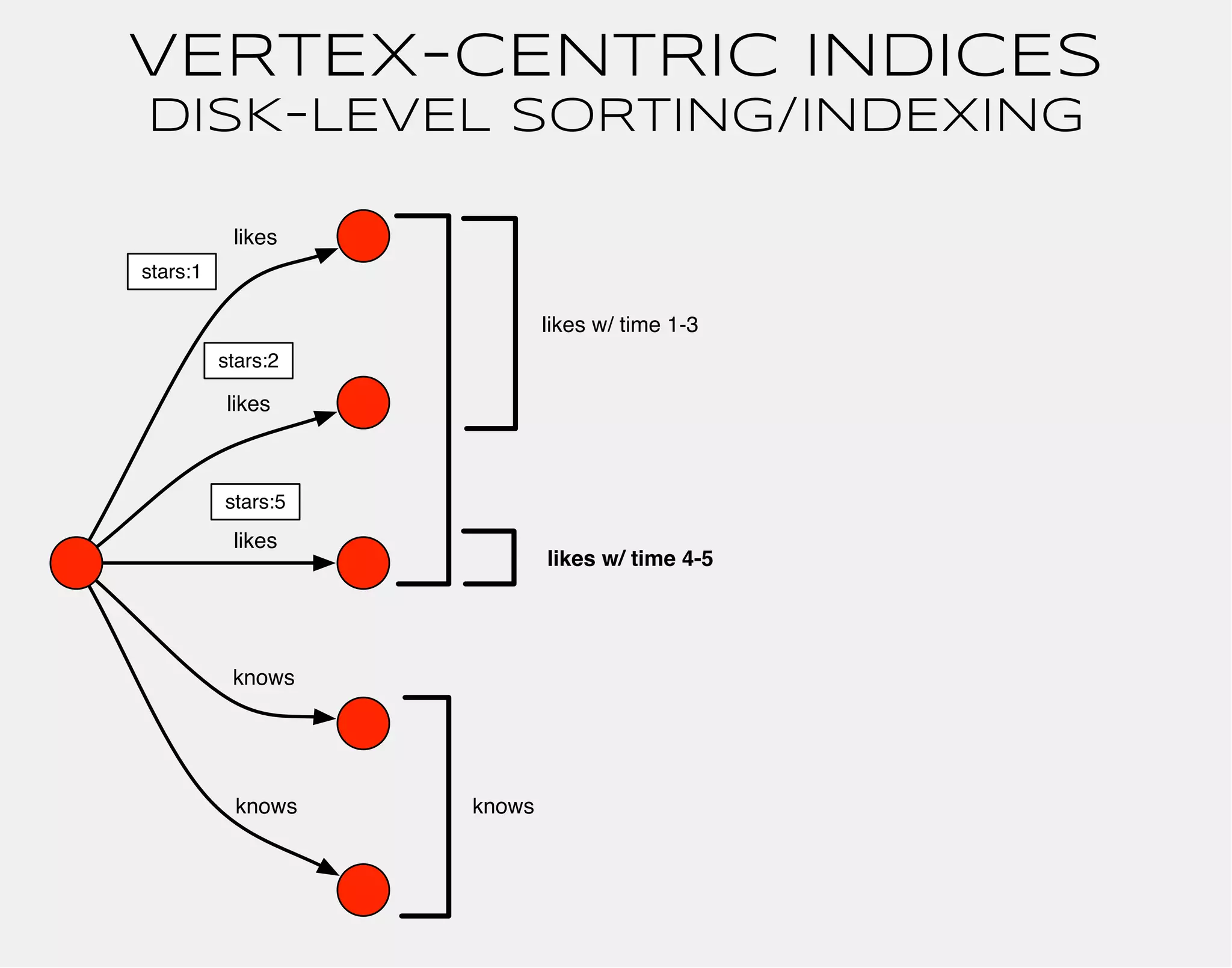 VERTEX-CENTRIC INDICES 
DISK-LEVEL SORTING/INDEXING 
likes 
likes 
likes 
knows 
knows 
likes w/ time 1-3 
knows 
stars:1 
stars:2 
stars:5 
likes w/ time 4-5 
 