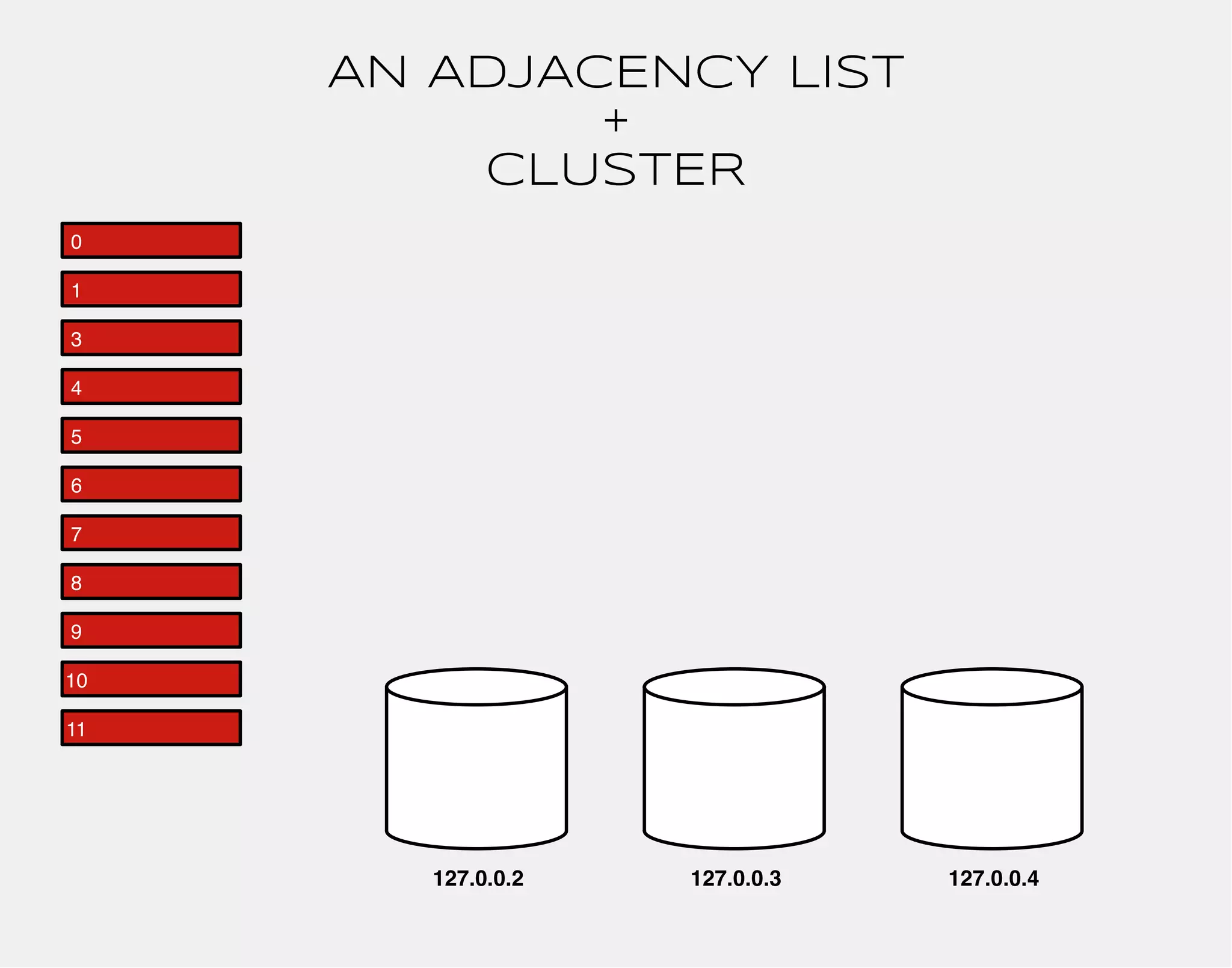 AN ADJACENCY LIST 
+ 
CLUSTER 
127.0.0.2 127.0.0.3 127.0.0.4 
0 
1 
3 
4 
5 
6 
7 
8 
9 
10 
11 
 