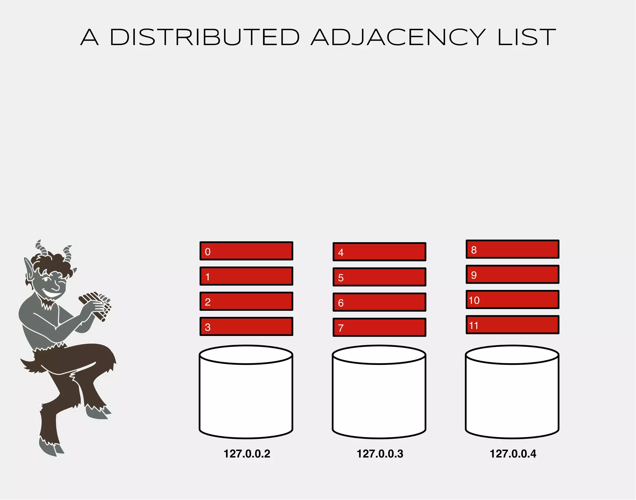 A DISTRIBUTED ADJACENCY LIST 
0 
1 
2 
3 
4 
5 
6 
7 
8 
9 
10 
11 
127.0.0.2 127.0.0.3 127.0.0.4 
 