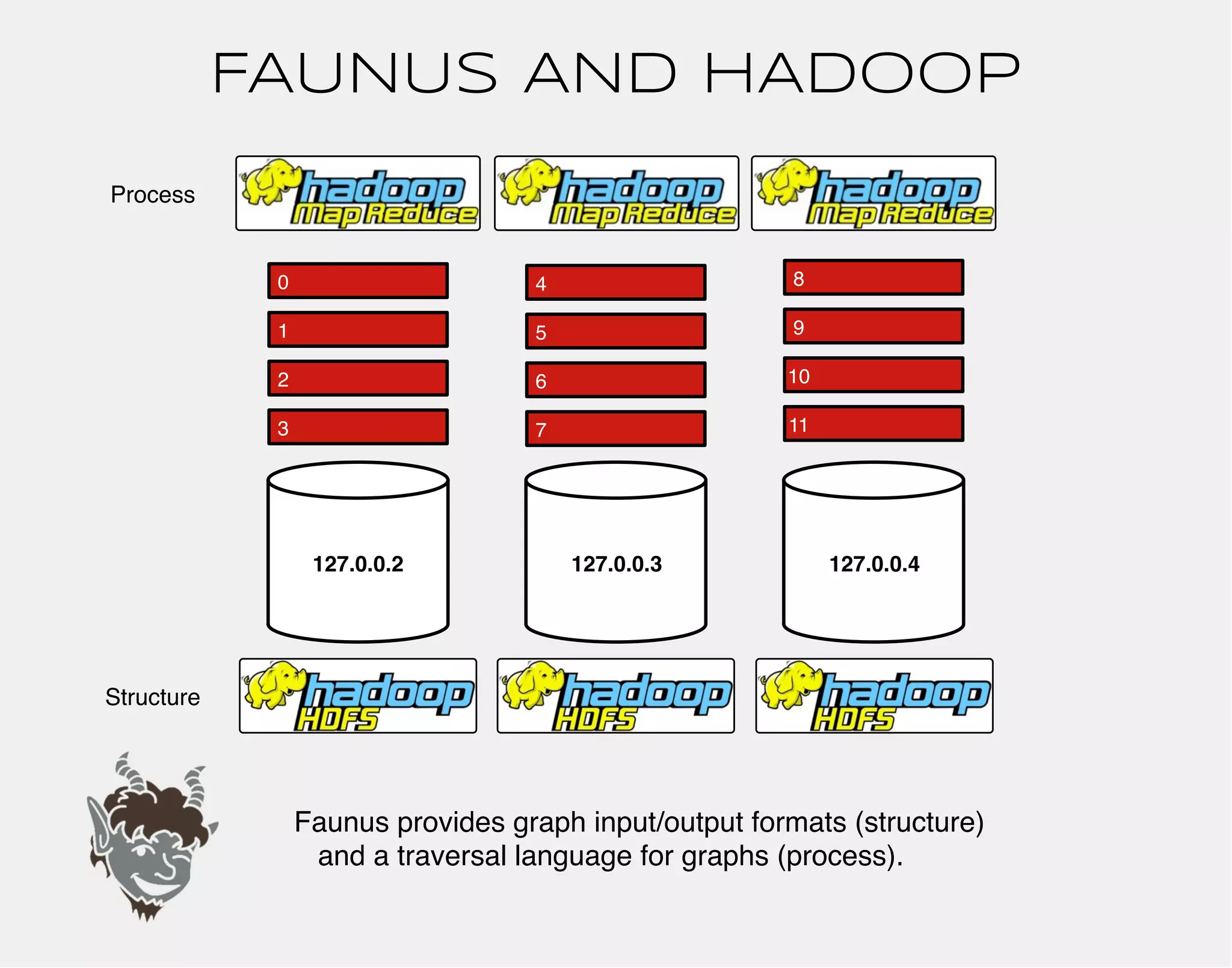 FAUNUS AND HADOOP 
0 
1 
2 
3 
4 
5 
6 
7 
8 
9 
10 
11 
Process 
Structure 
127.0.0.2 127.0.0.3 127.0.0.4 
Faunus provides graph input/output formats (structure) 
and a traversal language for graphs (process). 
 