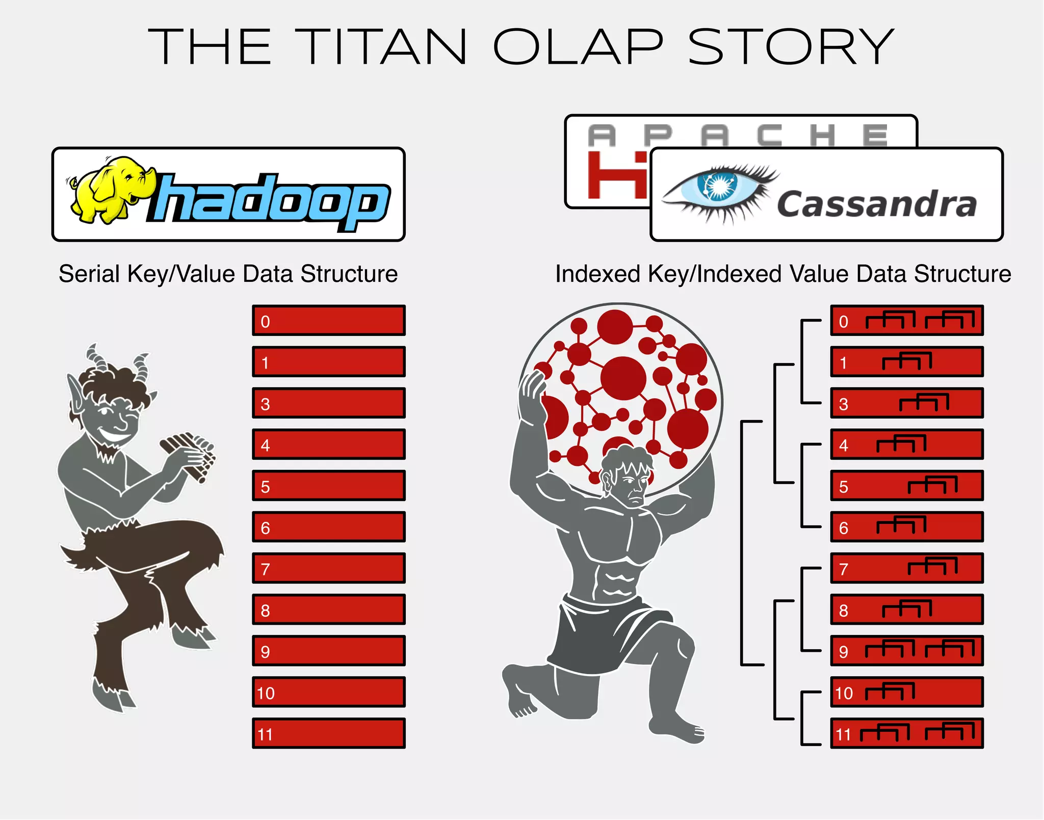 THE TITAN OLAP STORY 
Serial Key/Value Data Structure Indexed Key/Indexed Value Data Structure 
0 
1 
3 
4 
5 
6 
7 
8 
9 
10 
11 
0 
1 
3 
4 
5 
6 
7 
8 
9 
10 
11 
 