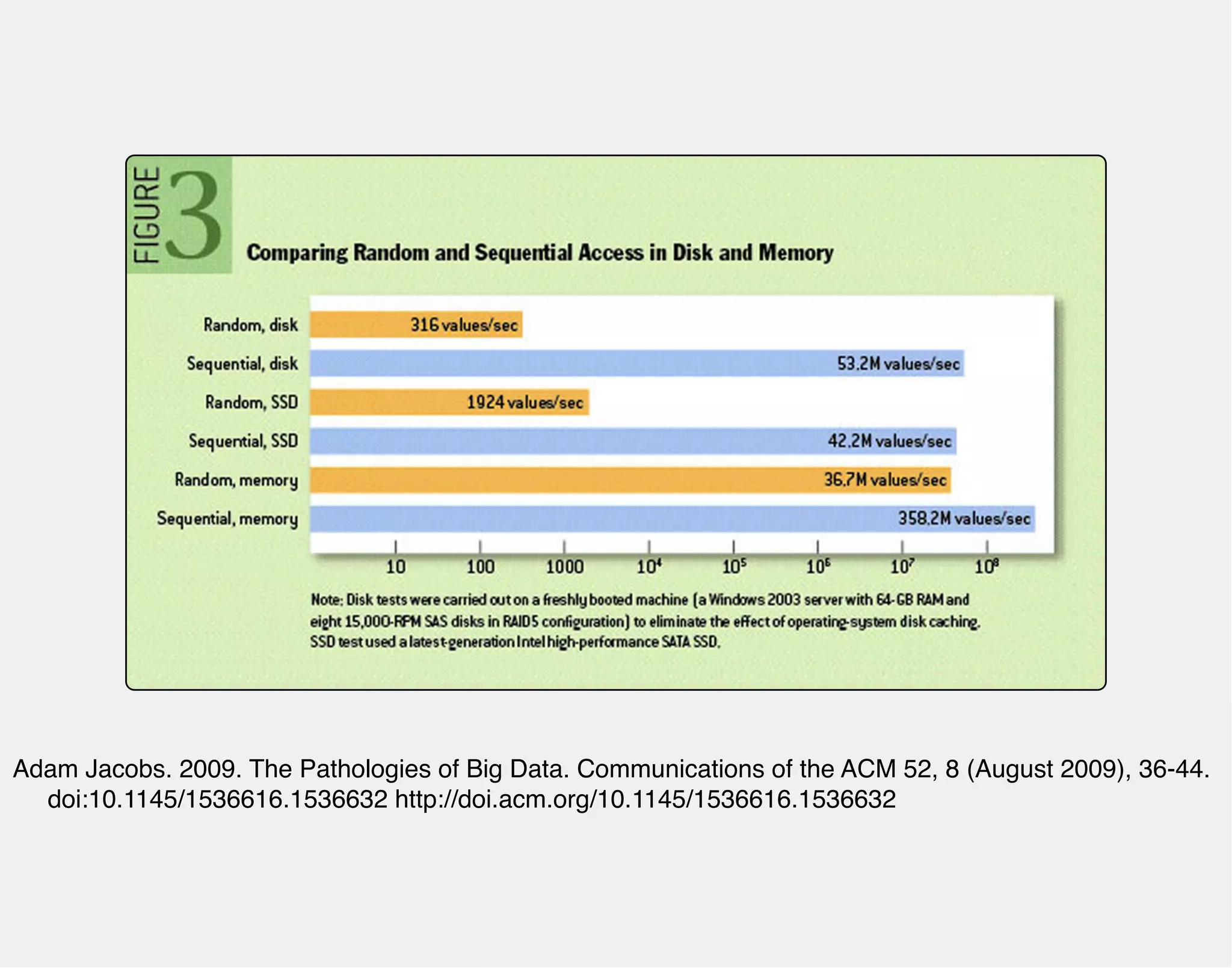 Adam Jacobs. 2009. The Pathologies of Big Data. Communications of the ACM 52, 8 (August 2009), 36-44. 
doi:10.1145/1536616.1536632 http://doi.acm.org/10.1145/1536616.1536632 
 