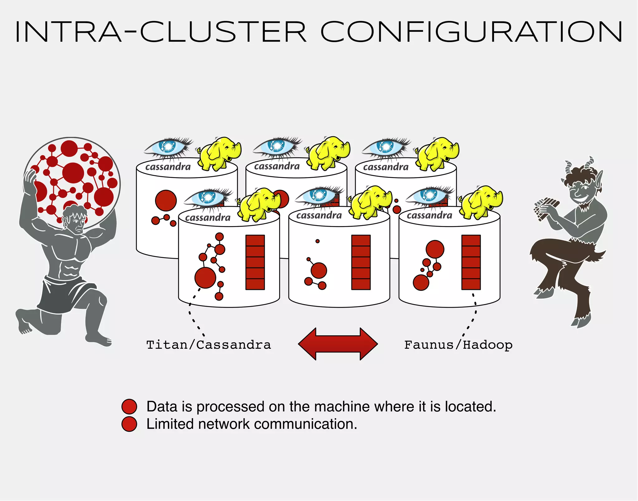 INTRA-CLUSTER CONFIGURATION 
Titan/Cassandra Faunus/Hadoop 
Data is processed on the machine where it is located. 
Limited network communication. 
 