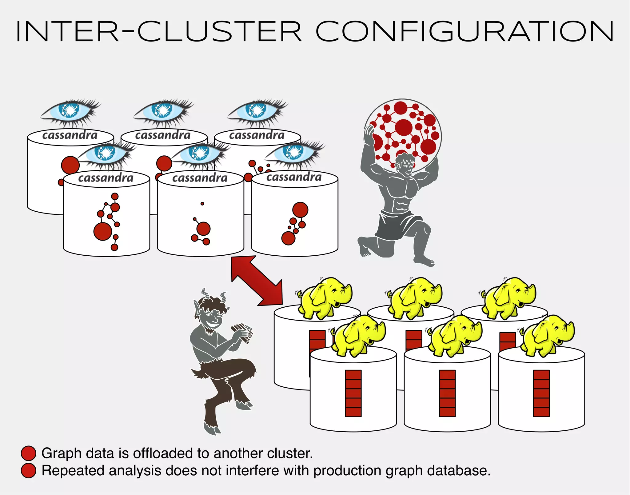 INTER-CLUSTER CONFIGURATION 
Graph data is offloaded to another cluster. 
Repeated analysis does not interfere with production graph database. 
 