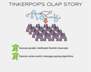 TINKERPOP'S OLAP STORY 
Execute parallel, distributed Gremlin traversals. 
Execute vertex-centric message passing algorith...