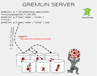 GREMLIN SERVER 
gremlin> g = TitanFactory.open(conf) 
==>titangraph[66.77.88.99] 
gremlin> g.V.has('name','titan') 
==>v[2...