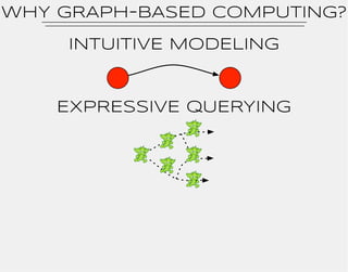 WhY GRAPH-BASED COMPUTING? 
INTUITIVE MODELING 
EXPRESSIVE QUERYING 
 