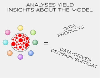 ANALYSES YIELD 
INSIGHTS ABOUT THE MODEL 
= 
DATA 
PRODUCTS 
DATA-DRIVEN 
DECISION SUPPORT 
 