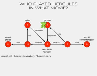 WHO PLAYED HERCULES 
IN WHAT MOVIE? 
hercules 
0 
arnold 
schwarzenegger 
hasActor 
jupiter 
10 7 
8 
depictedIn 
hercules...