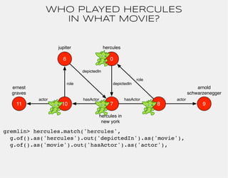 WHO PLAYED HERCULES 
IN WHAT MOVIE? 
hercules 
0 
arnold 
schwarzenegger 
role 
hasActor 
jupiter 
10 7 
8 
depictedIn 
he...