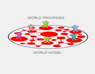 WORLD PROCESSES 
WORLD MODEL 
 
