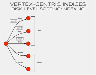 VERTEX-CENTRIC INDICES 
DISK-LEVEL SORTING/INDEXING 
likes 
likes 
likes 
knows 
knows 
likes 
knows 
stars:1 
stars:2 
st...