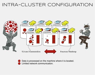 INTRA-CLUSTER CONFIGURATION 
Titan/Cassandra Faunus/Hadoop 
Data is processed on the machine where it is located. 
Limited...