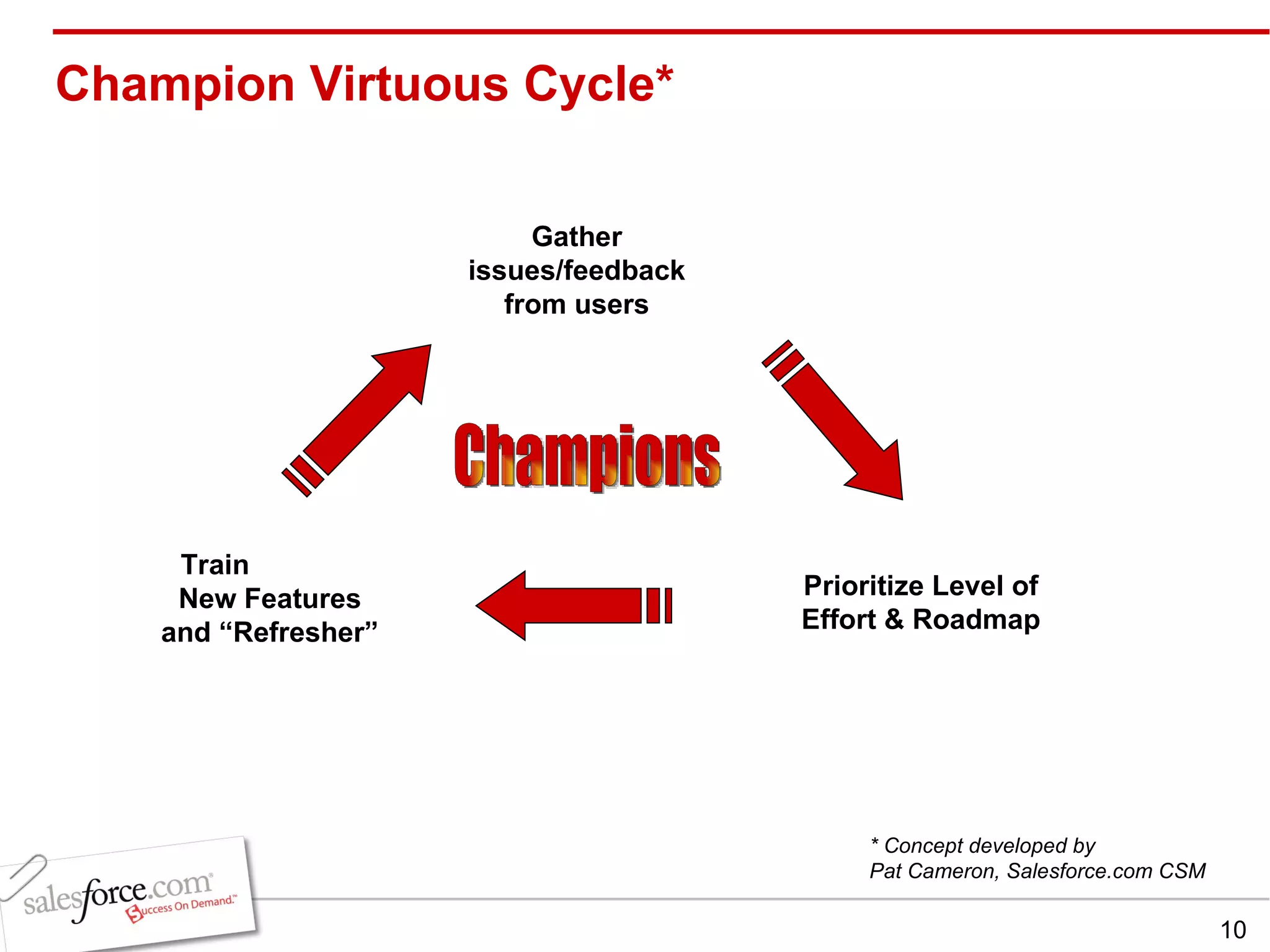Champion Virtuous Cycle* Gather issues/feedback from users Prioritize Level of   Effort & Roadmap Train  New Features and “Refresher” Champions * Concept developed by  Pat Cameron, Salesforce.com CSM 