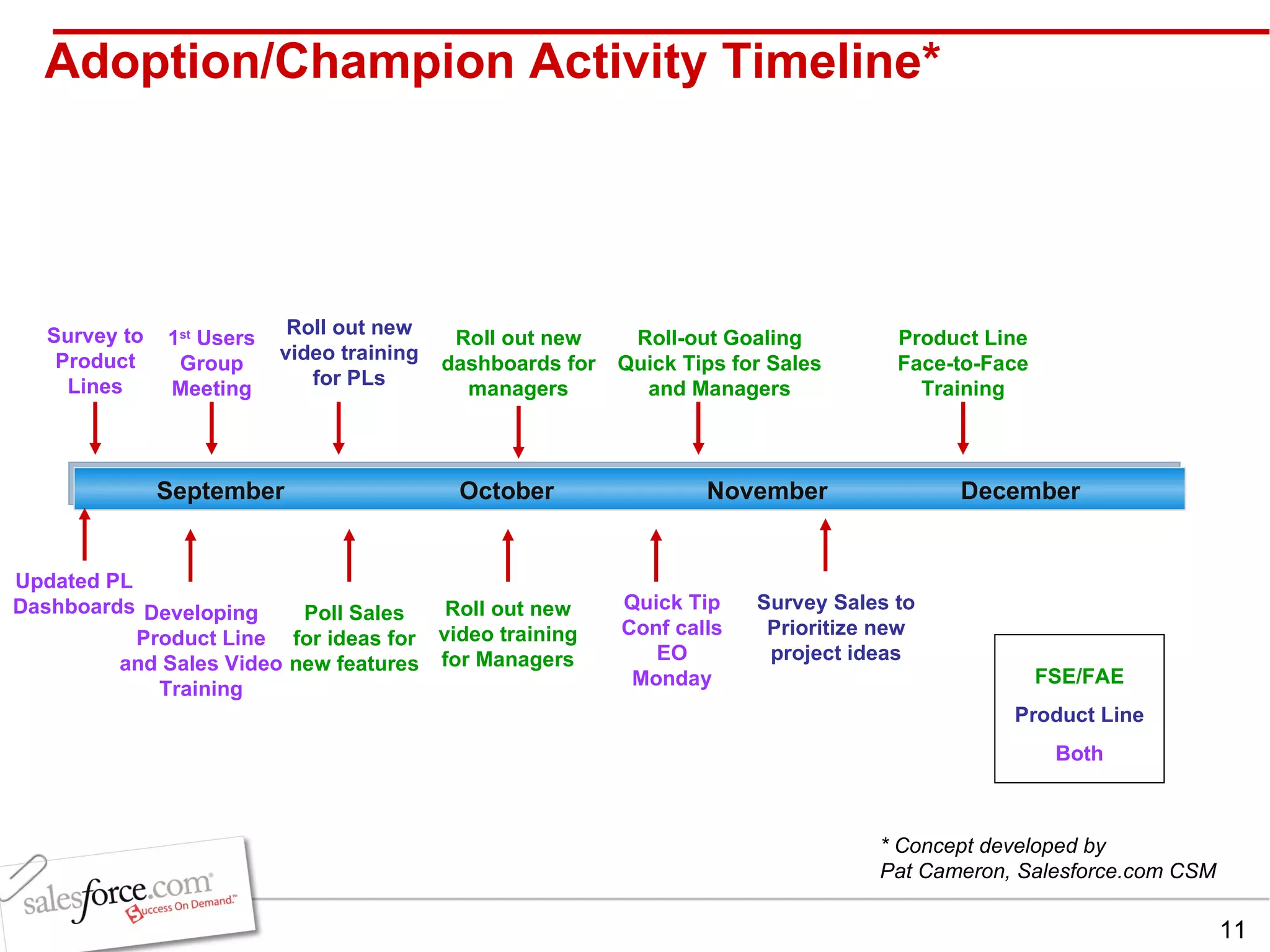 Adoption/Champion Activity Timeline* Developing Product Line and Sales Video Training Survey to Product Lines September  October    November  December Survey Sales to Prioritize new project ideas Poll Sales for ideas for new features   Roll out new dashboards for managers Roll-out Goaling Quick Tips for Sales and Managers Quick Tip Conf calls EO Monday Product Line Face-to-Face Training 1 st  Users Group Meeting Roll out new video training for PLs Roll out new video training for Managers Updated PL Dashboards FSE/FAE Product Line Both * Concept developed by  Pat Cameron, Salesforce.com CSM 