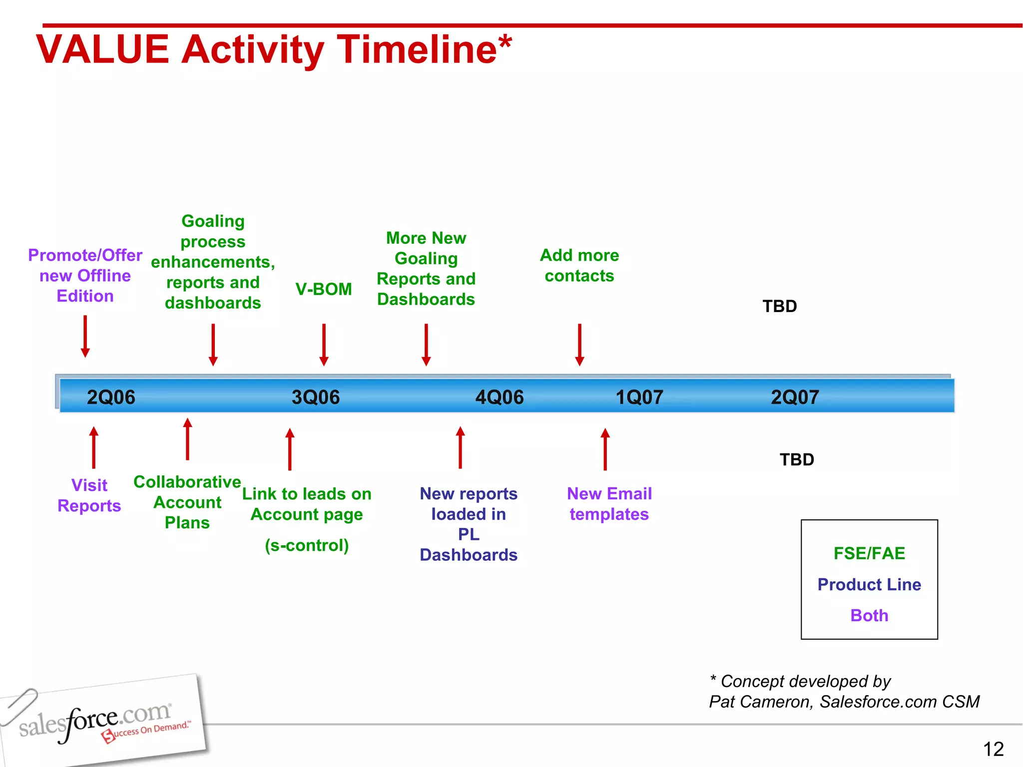 VALUE Activity Timeline* Link to leads on Account page (s-control) 2Q06 3Q06  4Q06    1Q07  2Q07 FSE/FAE Product Line Both V-BOM Add more contacts New Email templates Promote/Offer new Offline Edition More New Goaling Reports and Dashboards Goaling process enhancements, reports and dashboards New reports loaded in PL Dashboards Visit Reports Collaborative Account Plans TBD TBD * Concept developed by  Pat Cameron, Salesforce.com CSM 