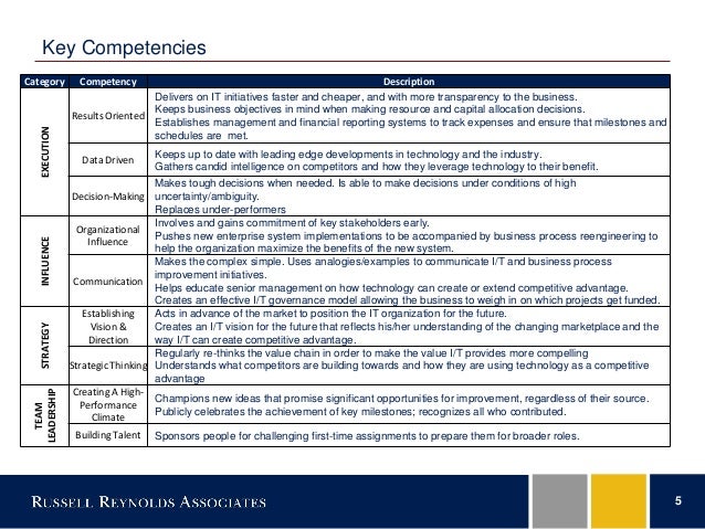 5 Key Competencies Category Competency