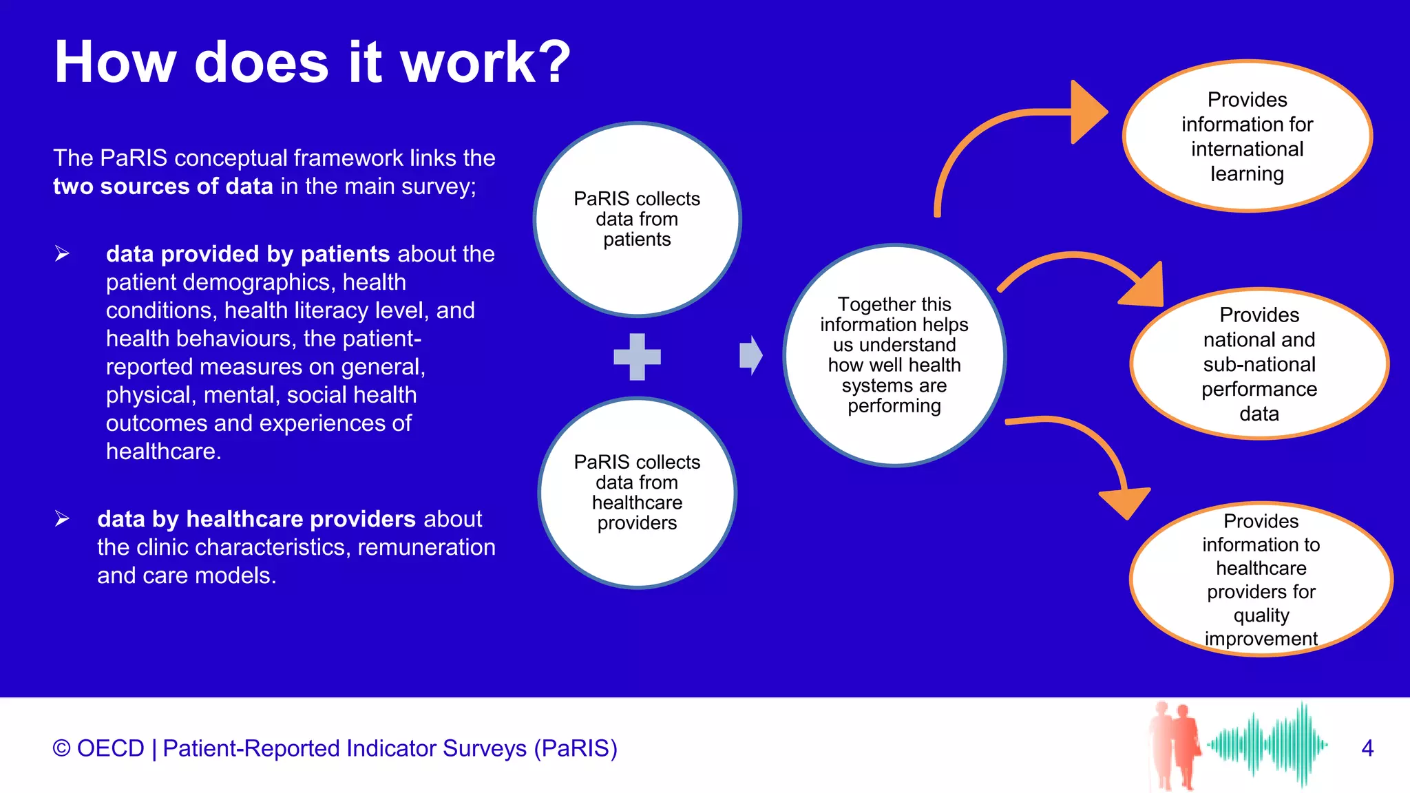 © OECD |
How does it work?
The PaRIS conceptual framework links the
two sources of data in the main survey;
 data provided by patients about the
patient demographics, health
conditions, health literacy level, and
health behaviours, the patient-
reported measures on general,
physical, mental, social health
outcomes and experiences of
healthcare.
 data by healthcare providers about
the clinic characteristics, remuneration
and care models.
4
Patient-Reported Indicator Surveys (PaRIS)
PaRIS collects
data from
patients
PaRIS collects
data from
healthcare
providers
Together this
information helps
us understand
how well health
systems are
performing
Provides
information for
international
learning
Provides
national and
sub-national
performance
data
Provides
information to
healthcare
providers for
quality
improvement
 