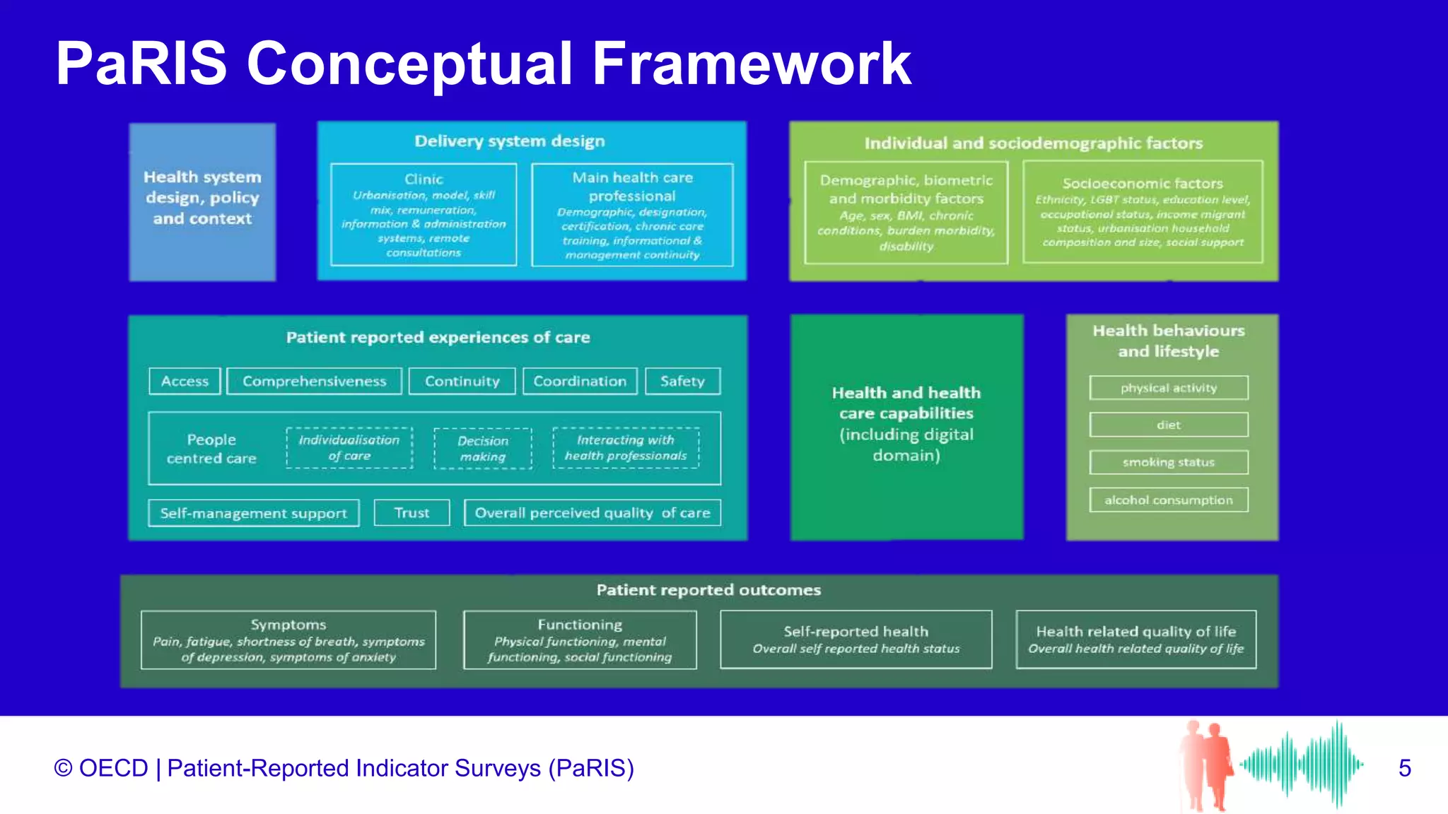 © OECD |
PaRIS Conceptual Framework
5
Patient-Reported Indicator Surveys (PaRIS)
 
