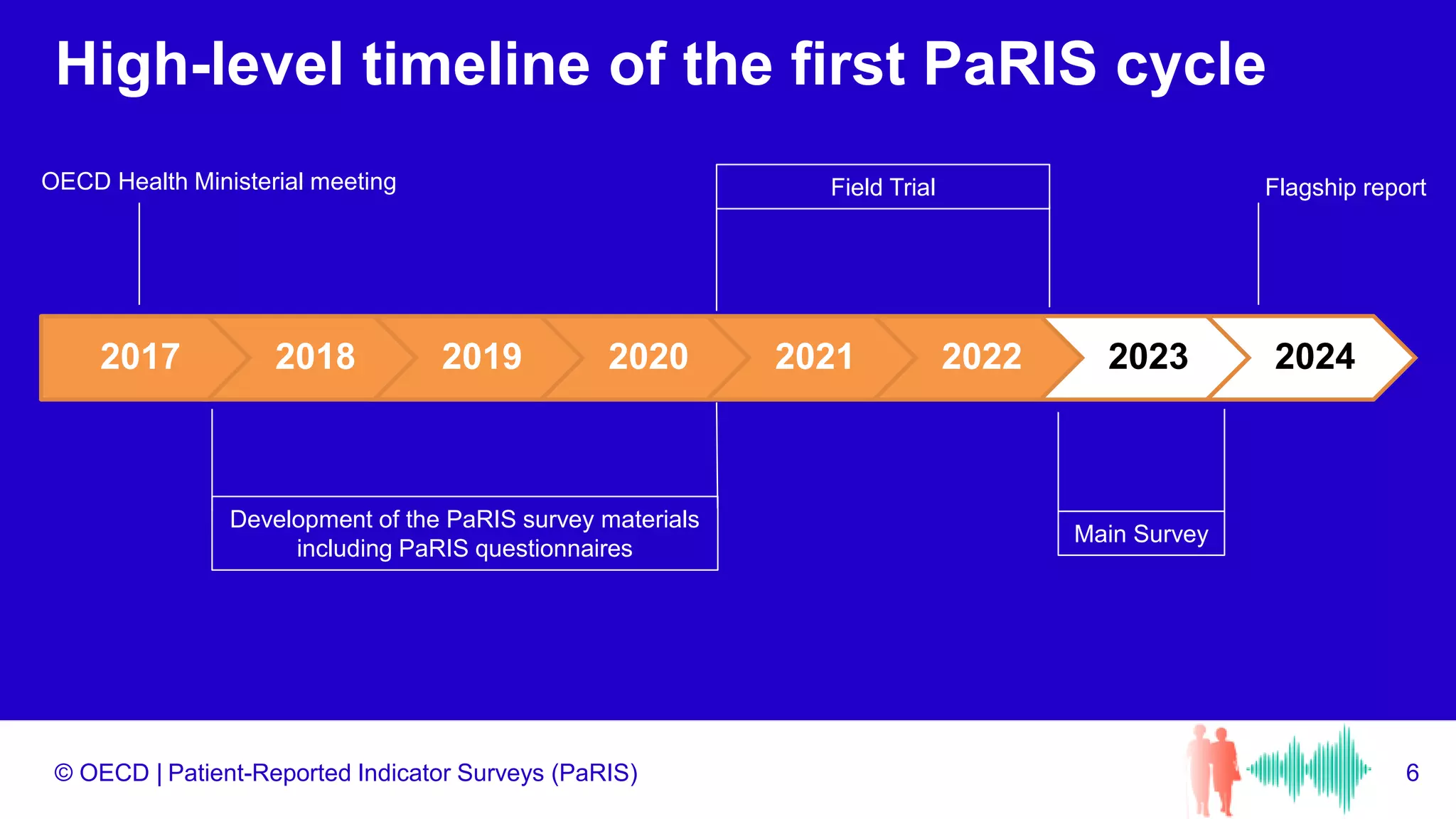 © OECD |
High-level timeline of the first PaRIS cycle
2017 2018 2019 2020 2021 2022 2023 2024
6
Patient-Reported Indicator Surveys (PaRIS)
OECD Health Ministerial meeting
Development of the PaRIS survey materials
including PaRIS questionnaires
Main Survey
Field Trial Flagship report
 