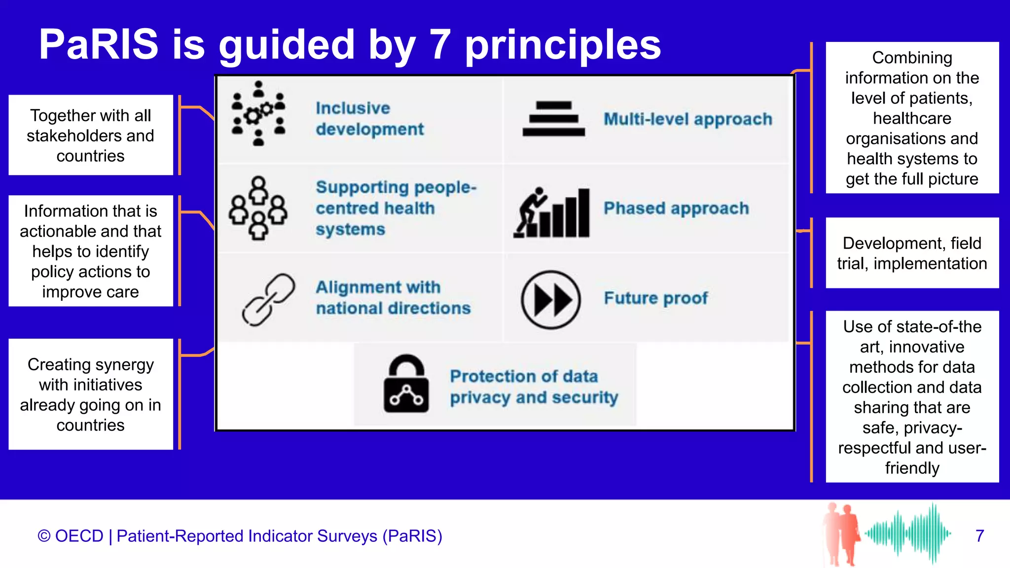 © OECD |
PaRIS is guided by 7 principles
7
Patient-Reported Indicator Surveys (PaRIS)
Together with all
stakeholders and
countries
Information that is
actionable and that
helps to identify
policy actions to
improve care
Creating synergy
with initiatives
already going on in
countries
Combining
information on the
level of patients,
healthcare
organisations and
health systems to
get the full picture
Development, field
trial, implementation
Use of state-of-the
art, innovative
methods for data
collection and data
sharing that are
safe, privacy-
respectful and user-
friendly
 