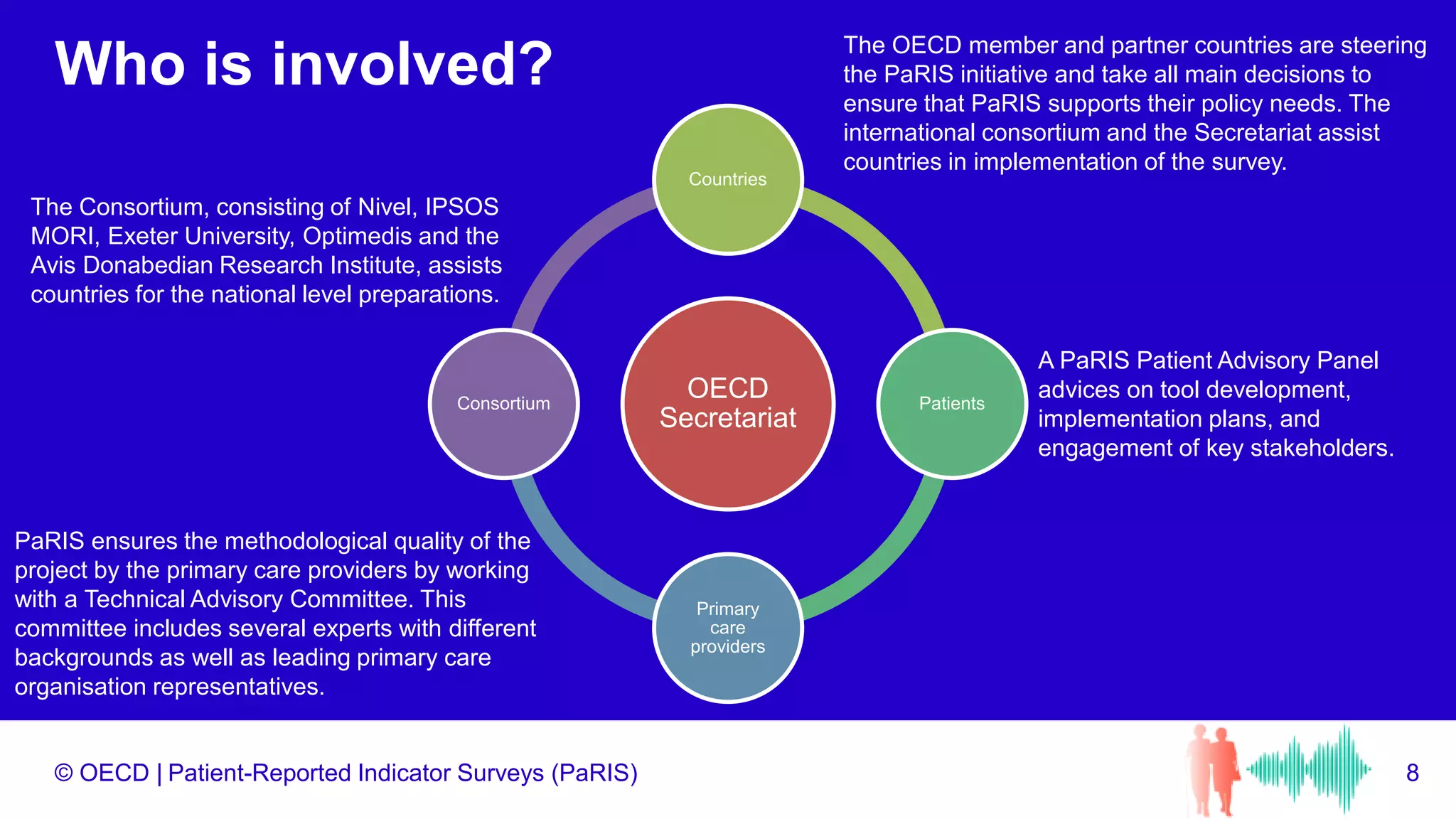 © OECD |
Who is involved?
8
Patient-Reported Indicator Surveys (PaRIS)
OECD
Secretariat
Countries
Patients
Primary
care
providers
Consortium
The OECD member and partner countries are steering
the PaRIS initiative and take all main decisions to
ensure that PaRIS supports their policy needs. The
international consortium and the Secretariat assist
countries in implementation of the survey.
A PaRIS Patient Advisory Panel
advices on tool development,
implementation plans, and
engagement of key stakeholders.
The Consortium, consisting of Nivel, IPSOS
MORI, Exeter University, Optimedis and the
Avis Donabedian Research Institute, assists
countries for the national level preparations.
PaRIS ensures the methodological quality of the
project by the primary care providers by working
with a Technical Advisory Committee. This
committee includes several experts with different
backgrounds as well as leading primary care
organisation representatives.
 