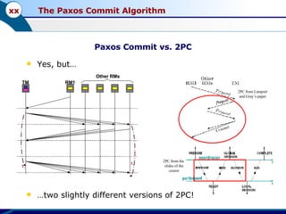 the Paxos Commit algorithm | PPS