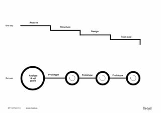 Analyze
Structure
Design
Front-end
Analyze
& set
goals
Prototype Prototype Prototype
www.frojd.se@FrojdAgency
One way:
Our way:
 