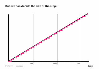 But, we can decide the size of the step...
1 year 2 years 3 years
www.frojd.se@FrojdAgency
 
