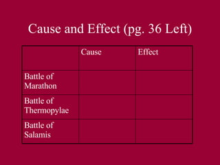 Cause and Effect (pg. 36 Left) Battle of Salamis Battle of Thermopylae Battle of Marathon Effect Cause 
