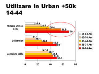 Utilizare in Urban +50k  14-44 