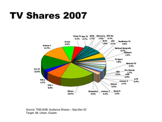 TV Shares 2007 Source : TNS-AGB, Audience Shares – Sep-Dec 02 Target: All, Urban, Guests 