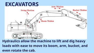 EXCAVATORS
Hydraulics allow the machine to lift and dig heavy
loads with ease to move its boom, arm, bucket, and
even rotate the cab.
 